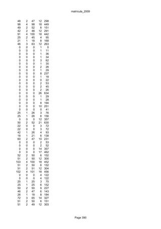 matrícula_2009


 48   2 47    12   298
 98   4 98    18   449
 49   2 52     6   151
 42   2 48    12   291
 91   4 100   18   442
 25   2 45     4    95
 21   1 18     8   168
 46   3 63    12   263
  0   0   0    1     0
  0   0   0    1    11
  0   0   0    1    36
  0   0   0    1    34
  0   0   0    3    62
  0   0   0    1    35
  0   0   0    2    26
  0   0   0    1    29
  0   0   0    8   237
  0   0   0    1    18
  0   0   0    0    22
  0   0   0    2    53
  0   0   0    2    45
  0   0   0    2    26
  0   0   0   26   634
  0   0   0    1    29
  0   0   0    1    28
  0   0   0    8   194
  0   0   0   10   251
  0   0   0    0    41
 25   1 26     3    76
 25   1 26     6   156
  0   0   0   12   357
 50   2 52    21   630
 22   0   0    3    72
 22   0   0    3    72
 42   1 26     4    93
 18   1 21     6   138
 60   2 47    10   231
  0   0   0    2    53
  0   0   0    2    52
  0   0   0   14   357
  0   0   0   17   462
 52   2 50     6   152
 51   2 50    12   300
103   4 100   18   452
 51   2 50     6   152
 51   2 51    12   304
102   4 101   18   456
  0   0   0    4   122
  0   0   0    4   122
 25   1 25     3    75
 25   1 25     6   152
 50   2 50     9   227
 46   2 47     6   143
 26   1 18     8   184
 72   3 65    14   327
 51   2 50     6   151
 51   2 49    12   303



                           Page 390
 