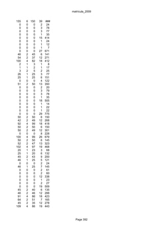 matrícula_2009


155   6 150   39   ###
  0   0   0    2    24
  0   0   0    3    78
  0   0   0    3    77
  0   0   0    1    35
  0   0   0   15   414
  0   0   0    1    24
  0   0   0    1    12
  0   0   0    1     7
  0   0   0   27   671
 46   2 45     6   141
 54   2 37    12   271
100   4 82    18   412
  2   1   3    1     8
  1   1   2    1    17
  3   2   5    2    25
 26   1 25     3    77
 25   1 25     6   151
  0   0   0    4   122
 51   2 50    13   350
  0   0   0    2    20
  0   0   0    3    79
  0   0   0    3    78
  0   0   0    1    35
  0   0   0   18   505
  0   0   0    1    14
  0   0   0    1    22
  0   0   0    1    22
  0   0   0   29   775
 50   2 50     6   150
 42   2 49    12   268
 92   4 99    18   418
 50   2 50     6   150
 50   2 49    12   301
  0   0   0    8   228
100   4 99    26   679
 50   2 50     6   145
 52   2 47    13   323
102   4 97    19   468
 20   1 23     3    68
 25   1 20     6   132
 45   2 43     9   200
 46   1 25     5   121
  0   0   0    2    24
 46   1 25     7   145
  0   0   0    2    61
  0   0   0    2    60
  0   0   0   12   338
  0   0   0    1    23
  0   0   0    2    27
  0   0   0   19   509
 45   2 40     6   135
 46   2 46    12   288
 91   4 86    18   423
 64   2 51     7   165
 45   2 35    12   278
109   4 86    19   443



                           Page 392
 