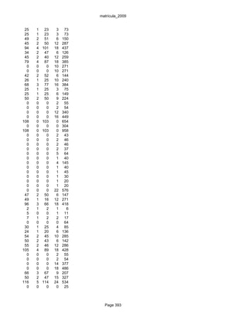 matrícula_2009


 25   1    23    3    73
 25   1    23    3    73
 49   2    51    6   150
 45   2    50   12   287
 94   4   101   18   437
 34   2    47    6   126
 45   2    40   12   259
 79   4    87   18   385
  0   0     0   10   271
  0   0     0   10   271
 42   2    52    6   144
 26   1    25   10   240
 68   3    77   16   384
 25   1    25    3    75
 25   1    25    6   149
 50   2    50    9   224
  0   0     0    2    55
  0   0     0    2    54
  0   0     0   12   340
  0   0     0   16   449
108   0   103    0   654
  0   0     0    0   304
108   0   103    0   958
  0   0     0    2    43
  0   0     0    2    46
  0   0     0    2    46
  0   0     0    2    37
  0   0     0    5    64
  0   0     0    1    40
  0   0     0    4   145
  0   0     0    1    40
  0   0     0    1    45
  0   0     0    1    30
  0   0     0    1    20
  0   0     0    1    20
  0   0     0   22   576
 47   2    50    6   147
 49   1    16   12   271
 96   3    66   18   418
  2   1     2    1     6
  5   0     0    1    11
  7   1     2    2    17
  0   0     0    0    64
 30   1    25    4    85
 24   1    20    6   136
 54   2    45   10   285
 50   2    43    6   142
 55   2    46   12   286
105   4    89   18   428
  0   0     0    2    55
  0   0     0    2    54
  0   0     0   14   377
  0   0     0   18   486
 66   3    67    9   207
 50   2    47   15   327
116   5   114   24   534
  0   0     0    0    25



                             Page 393
 