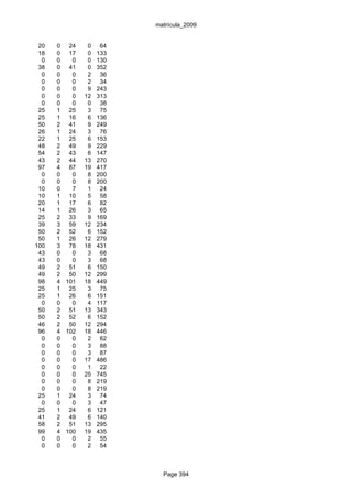 matrícula_2009


 20   0 24     0    64
 18   0 17     0   133
  0   0   0    0   130
 38   0 41     0   352
  0   0   0    2    36
  0   0   0    2    34
  0   0   0    9   243
  0   0   0   12   313
  0   0   0    0    38
 25   1 25     3    75
 25   1 16     6   136
 50   2 41     9   249
 26   1 24     3    76
 22   1 25     6   153
 48   2 49     9   229
 54   2 43     6   147
 43   2 44    13   270
 97   4 87    19   417
  0   0   0    8   200
  0   0   0    8   200
 10   0   7    1    24
 10   1 10     5    58
 20   1 17     6    82
 14   1 26     3    65
 25   2 33     9   169
 39   3 59    12   234
 50   2 52     6   152
 50   1 26    12   279
100   3 78    18   431
 43   0   0    3    68
 43   0   0    3    68
 49   2 51     6   150
 49   2 50    12   299
 98   4 101   18   449
 25   1 25     3    75
 25   1 26     6   151
  0   0   0    4   117
 50   2 51    13   343
 50   2 52     6   152
 46   2 50    12   294
 96   4 102   18   446
  0   0   0    2    62
  0   0   0    3    88
  0   0   0    3    87
  0   0   0   17   486
  0   0   0    1    22
  0   0   0   25   745
  0   0   0    8   219
  0   0   0    8   219
 25   1 24     3    74
  0   0   0    3    47
 25   1 24     6   121
 41   2 49     6   140
 58   2 51    13   295
 99   4 100   19   435
  0   0   0    2    55
  0   0   0    2    54



                           Page 394
 