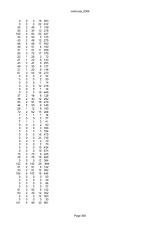 matrícula_2009


  0   0   0   18   503
  0   0   0   22   612
 50   2 49     7   149
 50   2 34    13   278
100   4 83    20   427
 25   2 50     5   125
 43   2 48    12   275
 68   4 98    17   400
 49   2 51     6   150
 31   1 21    11   229
 80   3 72    17   379
 22   1 25     3    72
 21   1 22     6   133
 43   2 47     9   205
 46   2 35     6   127
 21   1 20     8   146
 67   3 55    14   273
  0   0   0    2    52
  0   0   0    2    50
  0   0   0    1    14
  0   0   0   12   318
  0   0   0    1    14
  0   0   0   18   448
 37   2 48     6   128
 48   2 43    12   282
 85   4 91    18   410
 44   2 50     6   146
 26   1 12     8   160
 70   3 62    14   306
  7   1   1    1    14
  0   0   0    2    27
  7   1   1    3    41
  0   0   0    2    60
  0   0   0    3   106
  0   0   0    3   104
  0   0   0   16   475
  0   0   0   24   745
  0   0   0    2    70
  0   0   0    2    70
  0   0   0   15   434
  0   0   0   19   574
 75   3 75     9   225
 78   3 78    18   468
  0   0   0   12   364
153   6 153   39   ###
 51   2 51     6   142
 53   2 51    12   302
104   4 102   18   444
  0   0   0    0    53
  0   0   0    0    30
  0   0   0    0    64
  0   0   0    0    27
 51   2 50     6   152
 50   2 49    12   302
  0   0   0   12   303
  0   0   0    0    30
101   4 99    30   961



                           Page 395
 