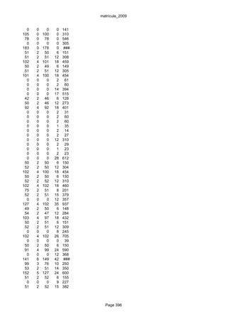 matrícula_2009


  0   0     0    0   141
105   0   100    0   310
 78   0    78    0   546
  0   0     0    0   305
183   0   178    0   ###
 51   2    50    6   151
 51   2    51   12   308
102   4   101   18   459
 50   2    49    6   149
 51   2    51   12   305
101   4   100   18   454
  0   0     0    2    61
  0   0     0    2    60
  0   0     0   14   394
  0   0     0   17   515
 42   2    46    6   128
 50   2    46   12   273
 92   4    92   18   401
  0   0     0    2    31
  0   0     0    2    60
  0   0     0    2    60
  0   0     0    1    35
  0   0     0    2    14
  0   0     0    2    27
  0   0     0   12   310
  0   0     0    2    29
  0   0     0    1    23
  0   0     0    2    23
  0   0     0   28   612
 50   2    50    6   150
 52   2    50   12   304
102   4   100   18   454
 50   2    50    6   150
 52   2    52   12   310
102   4   102   18   460
 75   2    51    8   201
 52   2    51   15   379
  0   0     0   12   357
127   4   102   35   937
 49   2    50    6   148
 54   2    47   12   284
103   4    97   18   432
 50   2    51    6   151
 52   2    51   12   309
  0   0     0    8   245
102   4   102   26   705
  0   0     0    0    39
 50   2    50    6   150
 91   4    99   24   590
  0   0     0   12   368
141   6   149   42   ###
 99   3    76   10   250
 53   2    51   14   350
152   5   127   24   600
 51   2    52    6   155
  0   0     0    9   227
 51   2    52   15   382



                             Page 396
 