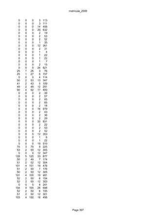 matrícula_2009


  0   0     0    3   113
  0   0     0    3   111
  0   0     0   14   408
  0   0     0   20   632
  0   0     0    2    19
  0   0     0    2    53
  0   0     0    2    52
  0   0     0    1    35
  0   0     0   12   361
  0   0     0    2    31
  0   0     0    1     4
  0   0     0    1    22
  0   0     0    1    22
  0   0     0    1     7
  0   0     0    2    15
  0   0     0   26   621
 25   1    26    3    76
 25   1    27    6   157
  0   0     0    4   114
 50   2    53   13   347
 41   2    43    5   109
 49   2    49   12   291
 90   4    92   17   400
  0   0     0    2    39
  0   0     0    2    57
  0   0     0    2    65
  0   0     0    2    65
  0   0     0    2    18
  0   0     0   16   479
  0   0     0    2    43
  0   0     0    2    36
  0   0     0    2    29
  0   0     0   32   831
  0   0     0    2    22
  0   0     0    2    53
  0   0     0    2    52
  0   0     0   12   353
  0   0     0    1     8
  0   0     0    1    22
  0   0     0   19   510
 75   3    75    9   225
 53   2    50   12   305
  0   0     0   12   347
128   5   125   33   877
 50   2    49    7   174
 51   2    52   12   304
101   4   101   19   478
 51   2    50    7   176
 50   2    50   12   305
101   4   100   19   481
 52   2    50    6   154
 52   2    50   12   303
  0   0     0    8   241
104   4   100   26   698
 52   2    50    6   155
 51   2    50   12   301
103   4   100   18   456



                             Page 397
 