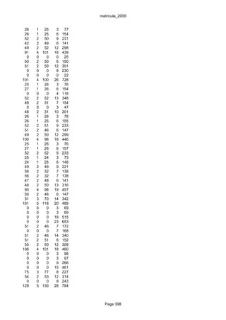 matrícula_2009


 26   1    25    3    77
 26   1    25    6   154
 52   2    50    9   231
 42   2    49    6   141
 49   2    52   12   298
 91   4   101   18   439
  0   0     0    0    25
 50   2    50    6   150
 51   2    50   12   301
  0   0     0    8   230
  0   0     0    0    22
101   4   100   26   728
 25   1    26    3    76
 27   1    26    6   154
  0   0     0    4   118
 52   2    52   13   348
 48   2    31    7   154
  0   0     0    3    47
 48   2    31   10   201
 26   1    26    3    78
 26   1    25    6   155
 52   2    51    9   233
 51   2    46    6   147
 49   2    50   12   299
100   4    96   18   446
 25   1    26    3    76
 27   1    26    6   157
 52   2    52    9   233
 25   1    24    3    73
 24   1    25    6   148
 49   2    49    9   221
 56   2    32    7   138
 56   2    32    7   138
 47   2    48    6   141
 48   2    50   13   316
 95   4    98   19   457
 50   2    48    6   147
 51   3    70   14   342
101   5   118   20   489
  0   0     0    3    69
  0   0     0    3    69
  0   0     0   18   515
  0   0     0   23   653
 51   2    46    7   172
  0   0     0    7   168
 51   2    46   14   340
 51   2    51    6   152
 55   2    50   12   308
106   4   101   18   460
  0   0     0    3    98
  0   0     0    3    97
  0   0     0    9   266
  0   0     0   15   461
 75   3    77    8   227
 54   2    53   12   314
  0   0     0    8   243
129   5   130   28   784



                             Page 398
 