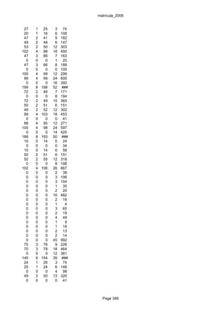 matrícula_2009


 27   1    25    3    74
 20   1    16    6   108
 47   2    41    9   182
 49   2    48    6   147
 53   2    50   12   303
102   4    98   18   450
 47   3    66    7   163
  0   0     0    1    25
 47   3    66    8   188
  0   0     0    0   100
100   4    99   12   299
 99   4    99   24   605
  0   0     0   16   392
199   8   198   52   ###
 72   2    49    7   171
  0   0     0    8   194
 72   2    49   15   365
 50   2    51    6   151
 49   2    52   12   302
 99   4   103   18   453
  0   0     0    0    41
 88   4    95   12   271
100   4    98   24   597
  0   0     0   14   420
188   8   193   50   ###
 10   0    14    0    24
  0   0     0    0    34
 10   0    14    0    58
 50   2    51    6   151
 52   2    55   12   318
  0   0     0    8   198
102   4   106   26   667
  0   0     0    2    38
  0   0     0    3   106
  0   0     0    3   104
  0   0     0    1    35
  0   0     0    2    20
  0   0     0   16   482
  0   0     0    2    16
  0   0     0    1     4
  0   0     0    3    65
  0   0     0    2    19
  0   0     0    4    49
  0   0     0    1     9
  0   0     0    1    18
  0   0     0    2    13
  0   0     0    2    14
  0   0     0   45   992
 75   3    76    9   226
 70   3    78   18   464
  0   0     0   12   361
145   6   154   39   ###
 24   1    26    3    74
 25   1    24    6   148
  0   0     0    4    98
 49   2    50   13   320
  0   0     0    0    41



                             Page 399
 
