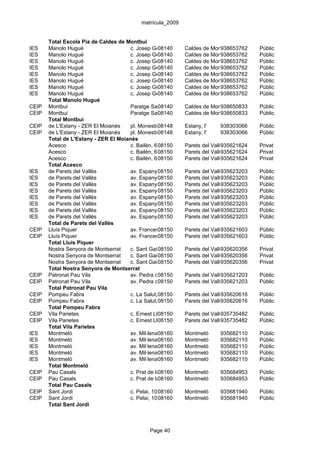matrícula_2009


       Total Escola Pia de Caldes de Montbui
IES    Manolo Hugué                   c. Josep Germà, 2
                                                   08140     Caldes de Montbui
                                                                            938653762   Públic
IES    Manolo Hugué                   c. Josep Germà, 2
                                                   08140     Caldes de Montbui
                                                                            938653762   Públic
IES    Manolo Hugué                   c. Josep Germà, 2
                                                   08140     Caldes de Montbui
                                                                            938653762   Públic
IES    Manolo Hugué                   c. Josep Germà, 2
                                                   08140     Caldes de Montbui
                                                                            938653762   Públic
IES    Manolo Hugué                   c. Josep Germà, 2
                                                   08140     Caldes de Montbui
                                                                            938653762   Públic
IES    Manolo Hugué                   c. Josep Germà, 2
                                                   08140     Caldes de Montbui
                                                                            938653762   Públic
IES    Manolo Hugué                   c. Josep Germà, 2
                                                   08140     Caldes de Montbui
                                                                            938653762   Públic
IES    Manolo Hugué                   c. Josep Germà, 2
                                                   08140     Caldes de Montbui
                                                                            938653762   Públic
       Total Manolo Hugué
CEIP   Montbui                        Paratge Sant Salvador, s/n
                                                   08140     Caldes de Montbui
                                                                            938650833   Públic
CEIP   Montbui                        Paratge Sant Salvador, s/n
                                                   08140     Caldes de Montbui
                                                                            938650833   Públic
       Total Montbui
CEIP   de L'Estany - ZER El Moianès   pl. Monestir, 4
                                                   08148     Estany, l'     938303066   Públic
CEIP   de L'Estany - ZER El Moianès   pl. Monestir, 4
                                                   08148     Estany, l'     938303066   Públic
       Total de L'Estany - ZER El Moianès
       Acesco                         c. Bailèn, 608150      Parets del Vallès
                                                                            935621624   Privat
       Acesco                         c. Bailèn, 608150      Parets del Vallès
                                                                            935621624   Privat
       Acesco                         c. Bailèn, 608150      Parets del Vallès
                                                                            935621624   Privat
       Total Acesco
IES    de Parets del Vallès           av. Espanya, 116
                                                   08150     Parets del Vallès
                                                                            935623203   Públic
IES    de Parets del Vallès           av. Espanya, 116
                                                   08150     Parets del Vallès
                                                                            935623203   Públic
IES    de Parets del Vallès           av. Espanya, 116
                                                   08150     Parets del Vallès
                                                                            935623203   Públic
IES    de Parets del Vallès           av. Espanya, 116
                                                   08150     Parets del Vallès
                                                                            935623203   Públic
IES    de Parets del Vallès           av. Espanya, 116
                                                   08150     Parets del Vallès
                                                                            935623203   Públic
IES    de Parets del Vallès           av. Espanya, 116
                                                   08150     Parets del Vallès
                                                                            935623203   Públic
IES    de Parets del Vallès           av. Espanya, 116
                                                   08150     Parets del Vallès
                                                                            935623203   Públic
IES    de Parets del Vallès           av. Espanya, 116
                                                   08150     Parets del Vallès
                                                                            935623203   Públic
       Total de Parets del Vallès
CEIP   Lluís Piquer                   av. Francesc Macià, 2 Parets del Vallès
                                                   08150                    935621603   Públic
CEIP   Lluís Piquer                   av. Francesc Macià, 2 Parets del Vallès
                                                   08150                    935621603   Públic
       Total Lluís Piquer
       Nostra Senyora de Montserrat   c. Sant Gaietà, 10
                                                   08150     Parets del Vallès
                                                                            935620356   Privat
       Nostra Senyora de Montserrat   c. Sant Gaietà, 10
                                                   08150     Parets del Vallès
                                                                            935620356   Privat
       Nostra Senyora de Montserrat   c. Sant Gaietà, 10
                                                   08150     Parets del Vallès
                                                                            935620356   Privat
       Total Nostra Senyora de Montserrat
CEIP   Patronat Pau Vila              av. Pedra del Diable, s/n
                                                   08150     Parets del Vallès
                                                                            935621203   Públic
CEIP   Patronat Pau Vila              av. Pedra del Diable, s/n
                                                   08150     Parets del Vallès
                                                                            935621203   Públic
       Total Patronat Pau Vila
CEIP   Pompeu Fabra                   c. La Salut, 08150
                                                   38-42     Parets del Vallès
                                                                            935620616   Públic
CEIP   Pompeu Fabra                   c. La Salut, 08150
                                                   38-42     Parets del Vallès
                                                                            935620616   Públic
       Total Pompeu Fabra
CEIP   Vila Parietes                  c. Ernest Lluch, 4
                                                   08150     Parets del Vallès
                                                                            935735482   Públic
CEIP   Vila Parietes                  c. Ernest Lluch, 4
                                                   08150     Parets del Vallès
                                                                            935735482   Públic
       Total Vila Parietes
IES    Montmeló                       av. Mil·lenari, 19
                                                   08160     Montmeló       935682110   Públic
IES    Montmeló                       av. Mil·lenari, 19
                                                   08160     Montmeló       935682110   Públic
IES    Montmeló                       av. Mil·lenari, 19
                                                   08160     Montmeló       935682110   Públic
IES    Montmeló                       av. Mil·lenari, 19
                                                   08160     Montmeló       935682110   Públic
IES    Montmeló                       av. Mil·lenari, 19
                                                   08160     Montmeló       935682110   Públic
       Total Montmeló
CEIP   Pau Casals                     c. Prat de la Riba, 26 Montmeló
                                                   08160                    935684953   Públic
CEIP   Pau Casals                     c. Prat de la Riba, 26 Montmeló
                                                   08160                    935684953   Públic
       Total Pau Casals
CEIP   Sant Jordi                     c. Pelai, 1008160      Montmeló       935681940   Públic
CEIP   Sant Jordi                     c. Pelai, 1008160      Montmeló       935681940   Públic
       Total Sant Jordi



                                              Page 40
 