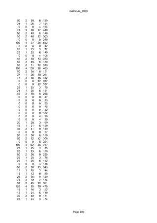 matrícula_2009


 50   2 50     6   150
 24   1 26     7   154
  0   0   0    4   104
 74   3 76    17   449
 50   2 49     6   149
 50   2 48    12   303
  0   0   0    8   240
100   4 97    26   692
  0   0   0    0    42
 26   1 25     3    77
 22   1 25     6   149
  0   0   0    4   105
 48   2 50    13   373
 50   2 49     6   150
 50   2 51    12   313
100   4 100   18   463
 50   2 50     6   151
 27   1 26    10   261
 77   3 76    16   412
  0   0   0   12   337
  0   0   0   12   337
 25   1 25     3    75
 24   1 25     6   151
 49   2 50     9   226
  0   0   0    0    47
  0   0   0    0    23
  0   0   0    0    25
  0   0   0    0    45
  0   0   0    0    22
  0   0   0    0   162
  0   0   0    4    30
  0   0   0    4    30
 20   1 20     3    60
 16   1 21     6   129
 36   2 41     9   189
  0   0   0    0    57
 50   2 50     6   150
 50   2 52    12   306
  0   0   0    8   224
100   4 102   26   737
 25   1 25     3    75
 25   1 25     6   150
 50   2 50     9   225
 25   1 25     3    75
 25   1 25     6   152
  0   0   0    4   116
 50   2 50    13   343
 13   1 18     3    44
 15   1 12     6    85
 28   2 30     9   129
 74   2 50     7   174
 52   2 45    12   301
126   4 95    19   475
 18   1 16     3    52
 12   1 24     6   119
 30   2 40     9   171
 25   1 24     3    74



                           Page 400
 