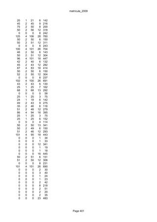 matrícula_2009


 20   1    21    6   142
 45   2    45    9   216
 75   2    50    8   200
 50   2    56   12   318
  0   0     0    8   242
125   4   106   28   760
 50   2    50    6   150
 50   2    51   12   311
  0   0     0    8   243
100   4   101   26   704
 46   2    50    6   143
 50   2    51   12   304
 96   4   101   18   447
 42   2    40    6   132
 45   2    43   12   282
 87   4    83   18   414
 50   2    50    6   150
 52   2    50   12   304
  0   0     0    8   237
102   4   100   26   691
 43   2    43    6   130
 25   1    25    7   162
 68   3    68   13   292
  0   0     0    0    58
 25   1    25    3    75
 24   1    18    6   142
 49   2    43    9   275
 35   2    46    6   116
 51   2    48   12   279
 86   4    94   18   395
 25   1    25    3    75
 25   1    25    6   152
  0   0     0    4   114
 50   2    50   13   341
 50   2    49    6   150
 51   2    46   12   293
101   4    95   18   443
  0   0     0    1    34
  0   0     0    1    33
  0   0     0   12   341
  0   0     0    1    19
  0   0     0    1    18
  0   0     0   16   445
 50   2    51    6   151
 51   2    50   12   308
  0   0     0    8   231
101   4   101   26   690
  0   0     0    2    30
  0   0     0    3    40
  0   0     0    1    24
  0   0     0    1    23
  0   0     0    2    42
  0   0     0    8   218
  0   0     0    2    51
  0   0     0    2    20
  0   0     0    2    35
  0   0     0   23   483



                             Page 401
 