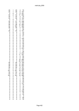 matrícula_2009


 25   1 25     3    75
 25   1 28     6   157
  0   0   0    8   221
 50   2 53    17   453
 25   1 25     3    75
 25   1 26     6   152
  0   0   0    4   111
 50   2 51    13   338
 46   2 52     5   120
 46   2 48    12   262
 92   4 100   17   382
 26   2 49     5   125
  0   0   0    1    26
 26   2 49     6   151
  0   0   0    1    23
  0   0   0    0    48
  0   0   0    0    27
  0   0   0    0    11
  0   0   0    4   109
  0   0   0    0    22
  0   0   0    0    24
  0   0   0    0    50
  0   0   0    0    29
  0   0   0    0    30
  0   0   0    5   373
  0   0   0    1    31
  0   0   0    1    30
  0   0   0    9   270
  0   0   0   11   331
  0   0   0    5    95
  0   0   0    5    95
  0   0   0   16   484
  0   0   0   25   674
 50   2 49     6   150
 48   2 50    12   304
 98   4 99    18   454
 50   2 50     6   151
 51   2 51    13   326
101   4 101   19   477
 50   2 52     6   153
 53   2 51    13   332
103   4 103   19   485
  0   0   0    1    25
  0   0   0    1    26
  0   0   0    2    26
  0   0   0    2    43
  0   0   0    4   127
  0   0   0    2    70
  0   0   0    2    16
  0   0   0    2    35
  0   0   0    2    48
  0   0   0    6   106
  0   0   0    1    30
  0   0   0    2    33
  0   0   0    0     0
  0   0   0    2    58
  0   0   0    4    76



                           Page 402
 