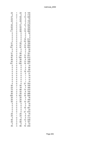 matrícula_2009


 22   1 24     6   145
  0   0   0    4   118
 47   2 50    13   339
 25   1 25     3    75
 25   1 26     6   159
  0   0   0    4   118
 50   2 51    13   352
 62   2 50     7   162
 49   2 49    12   300
111   4 99    19   462
  0   0   0    2    52
  0   0   0    2     0
  0   0   0    2     0
  0   0   0   18   512
  0   0   0   24   564
 51   2 50     6   160
 50   2 47    12   293
101   4 97    18   453
  0   0   0    2    50
  0   0   0    2    50
 51   3 60     7   161
 36   2 44    12   251
 87   5 104   19   412
 49   2 50     6   149
 52   2 50    13   328
101   4 100   19   477
  0   0   0    1    14
  0   0   0    2    65
  0   0   0    2    65
  0   0   0   16   473
  0   0   0    2    31
  0   0   0    1    15
  0   0   0    1    14
  0   0   0    1    12
  0   0   0    1    14
  0   0   0   27   703
 50   2 50     6   150
 23   1 18     7   165
 73   3 68    13   315
 50   2 52     6   152
 50   2 50    12   288
100   4 102   18   440
 25   1 25     3    76
 25   1 25     7   165
 50   2 50    10   241
  0   0   0    2    70
  0   0   0    2    70
  0   0   0   16   451
  0   0   0    1    23
  0   0   0   21   614
 25   1 25     3    75
 25   1 24     6   151
  0   0   0    4   113
 50   2 49    13   339
 45   3 66     7   161
  0   0   0    3    72
 45   3 66    10   233



                           Page 405
 