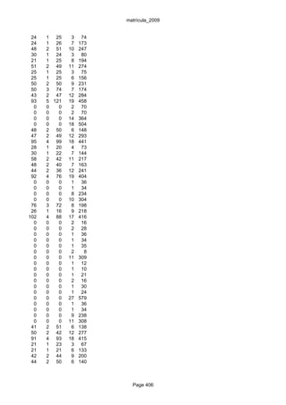 matrícula_2009


 24   1 25     3    74
 24   1 26     7   173
 48   2 51    10   247
 30   1 24     3    80
 21   1 25     8   194
 51   2 49    11   274
 25   1 25     3    75
 25   1 25     6   156
 50   2 50     9   231
 50   3 74     7   174
 43   2 47    12   284
 93   5 121   19   458
  0   0   0    2    70
  0   0   0    2    70
  0   0   0   14   364
  0   0   0   18   504
 48   2 50     6   148
 47   2 49    12   293
 95   4 99    18   441
 28   1 20     4    73
 30   1 22     7   144
 58   2 42    11   217
 48   2 40     7   163
 44   2 36    12   241
 92   4 76    19   404
  0   0   0    1    36
  0   0   0    1    34
  0   0   0    8   234
  0   0   0   10   304
 76   3 72     8   198
 26   1 16     9   218
102   4 88    17   416
  0   0   0    2    16
  0   0   0    2    28
  0   0   0    1    36
  0   0   0    1    34
  0   0   0    1    35
  0   0   0    2     8
  0   0   0   11   309
  0   0   0    1    12
  0   0   0    1    10
  0   0   0    1    21
  0   0   0    2    16
  0   0   0    1    30
  0   0   0    1    24
  0   0   0   27   579
  0   0   0    1    36
  0   0   0    1    34
  0   0   0    9   238
  0   0   0   11   308
 41   2 51     6   138
 50   2 42    12   277
 91   4 93    18   415
 21   1 23     3    67
 21   1 21     6   133
 42   2 44     9   200
 44   2 50     6   140



                           Page 406
 