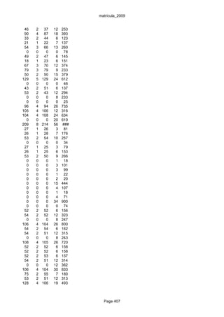 matrícula_2009


 46   2    37   12   253
 90   4    87   18   393
 33   2    44    6   123
 21   1    22    7   137
 54   3    66   13   260
  0   0     0    0    78
 49   2    47    6   145
 18   1    23    6   151
 67   3    70   12   374
 79   3    79    9   233
 50   2    50   15   379
129   5   129   24   612
  0   0     0    0    46
 43   2    51    6   137
 53   2    43   12   294
  0   0     0    8   233
  0   0     0    0    25
 96   4    94   26   735
105   4   106   12   316
104   4   108   24   634
  0   0     0   20   619
209   8   214   56   ###
 27   1    26    3    81
 26   1    28    7   176
 53   2    54   10   257
  0   0     0    0    34
 27   1    25    3    79
 26   1    25    6   153
 53   2    50    9   266
  0   0     0    1    18
  0   0     0    3   101
  0   0     0    3    99
  0   0     0    1    22
  0   0     0    2    20
  0   0     0   15   444
  0   0     0    4   107
  0   0     0    1    18
  0   0     0    4    71
  0   0     0   34   900
  0   0     0    0    74
 52   2    52    6   156
 54   2    52   12   323
  0   0     0    8   247
106   4   104   26   800
 54   2    54    6   162
 54   2    51   12   315
  0   0     0    8   243
108   4   105   26   720
 52   2    52    6   158
 52   2    52    6   158
 52   2    53    6   157
 54   2    51   12   314
  0   0     0   12   362
106   4   104   30   833
 75   2    55    7   180
 53   2    51   12   313
128   4   106   19   493



                             Page 407
 