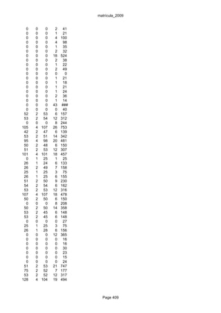 matrícula_2009


  0   0     0    2    41
  0   0     0    1    21
  0   0     0    4   100
  0   0     0    4    98
  0   0     0    1    35
  0   0     0    2    32
  0   0     0   18   524
  0   0     0    2    38
  0   0     0    1    22
  0   0     0    2    49
  0   0     0    0     0
  0   0     0    1    21
  0   0     0    1    18
  0   0     0    1    21
  0   0     0    1    24
  0   0     0    2    36
  0   0     0    1    14
  0   0     0   43   ###
  0   0     0    0    40
 52   2    53    6   157
 53   2    54   12   312
  0   0     0    8   244
105   4   107   26   753
 42   2    47    6   139
 53   2    51   14   342
 95   4    98   20   481
 50   2    48    6   150
 51   2    53   12   307
101   4   101   18   457
  0   1    25    1    25
 26   1    24    6   133
 26   2    49    7   158
 25   1    25    3    75
 26   1    25    6   155
 51   2    50    9   230
 54   2    54    6   162
 53   2    53   12   316
107   4   107   18   478
 50   2    50    6   150
  0   0     0    8   208
 50   2    50   14   358
 53   2    45    6   148
 53   2    45    6   148
  0   0     0    0    27
 25   1    25    3    75
 26   1    28    6   156
  0   0     0   12   365
  0   0     0    0    16
  0   0     0    0    16
  0   0     0    0    30
  0   0     0    0    23
  0   0     0    0    15
  0   0     0    0    24
 51   2    53   21   747
 75   2    52    7   177
 53   2    52   12   317
128   4   104   19   494



                             Page 409
 