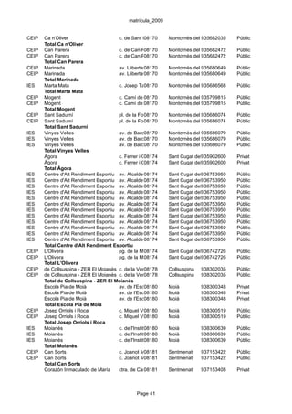 matrícula_2009


CEIP   Ca n'Oliver                     c. de Sant Isidre, 13 Montornès del 935682035
                                                     08170                     Vallès      Públic
       Total Ca n'Oliver
CEIP   Can Parera                      c. de Can Parera, 140 Montornès del 935682472
                                                     08170                     Vallès      Públic
CEIP   Can Parera                      c. de Can Parera, 140 Montornès del 935682472
                                                     08170                     Vallès      Públic
       Total Can Parera
CEIP   Marinada                        av. Llibertat, s/n
                                                     08170       Montornès del 935680649
                                                                               Vallès      Públic
CEIP   Marinada                        av. Llibertat, s/n
                                                     08170       Montornès del 935680649
                                                                               Vallès      Públic
       Total Marinada
IES    Marta Mata                      c. Josep Tarradellas, 1Montornès del 935686568
                                                     08170                     Vallès      Públic
       Total Marta Mata
CEIP   Mogent                          c. Camí de 08170
                                                     la Justada, Montornès del 935799815
                                                                 3             Vallès      Públic
CEIP   Mogent                          c. Camí de 08170
                                                     la Justada, Montornès del 935799815
                                                                 3             Vallès      Públic
       Total Mogent
CEIP   Sant Sadurní                    pl. de la Font, 5
                                                     08170       Montornès del 935686074
                                                                               Vallès      Públic
CEIP   Sant Sadurní                    pl. de la Font, 5
                                                     08170       Montornès del 935686074
                                                                               Vallès      Públic
       Total Sant Sadurní
IES    Vinyes Velles                   av. de Barcelona, 2 Montornès del 935686079
                                                     08170                     Vallès      Públic
IES    Vinyes Velles                   av. de Barcelona, 2 Montornès del 935686079
                                                     08170                     Vallès      Públic
IES    Vinyes Velles                   av. de Barcelona, 2 Montornès del 935686079
                                                     08170                     Vallès      Públic
       Total Vinyes Velles
       Àgora                           c. Ferrer i Guàrdia, s/n Sant Cugat del935902600
                                                     08174                      Vallès     Privat
       Àgora                           c. Ferrer i Guàrdia, s/n Sant Cugat del935902600
                                                     08174                      Vallès     Privat
       Total Àgora
IES    Centre d'Alt Rendiment Esportiu av. Alcalde 08174 s/nSant Cugat del936753950
                                                     Barnils,                   Vallès     Públic
IES    Centre d'Alt Rendiment Esportiu av. Alcalde 08174 s/nSant Cugat del936753950
                                                     Barnils,                   Vallès     Públic
IES    Centre d'Alt Rendiment Esportiu av. Alcalde 08174 s/nSant Cugat del936753950
                                                     Barnils,                   Vallès     Públic
IES    Centre d'Alt Rendiment Esportiu av. Alcalde 08174 s/nSant Cugat del936753950
                                                     Barnils,                   Vallès     Públic
IES    Centre d'Alt Rendiment Esportiu av. Alcalde 08174 s/nSant Cugat del936753950
                                                     Barnils,                   Vallès     Públic
IES    Centre d'Alt Rendiment Esportiu av. Alcalde 08174 s/nSant Cugat del936753950
                                                     Barnils,                   Vallès     Públic
IES    Centre d'Alt Rendiment Esportiu av. Alcalde 08174 s/nSant Cugat del936753950
                                                     Barnils,                   Vallès     Públic
IES    Centre d'Alt Rendiment Esportiu av. Alcalde 08174 s/nSant Cugat del936753950
                                                     Barnils,                   Vallès     Públic
IES    Centre d'Alt Rendiment Esportiu av. Alcalde 08174 s/nSant Cugat del936753950
                                                     Barnils,                   Vallès     Públic
IES    Centre d'Alt Rendiment Esportiu av. Alcalde 08174 s/nSant Cugat del936753950
                                                     Barnils,                   Vallès     Públic
IES    Centre d'Alt Rendiment Esportiu av. Alcalde 08174 s/nSant Cugat del936753950
                                                     Barnils,                   Vallès     Públic
IES    Centre d'Alt Rendiment Esportiu av. Alcalde 08174 s/nSant Cugat del936753950
                                                     Barnils,                   Vallès     Públic
       Total Centre d'Alt Rendiment Esportiu
CEIP   L'Olivera                       pg. de la Mare de la Font, 2-10
                                                     08174       Sant Cugat del936742726
                                                                                Vallès     Públic
CEIP   L'Olivera                       pg. de la Mare de la Font, 2-10
                                                     08174       Sant Cugat del936742726
                                                                                Vallès     Públic
       Total L'Olivera
CEIP   de Collsuspina - ZER El Moianès c. de la Verge de Montserrat, 3-5
                                                     08178       Collsuspina 938302035     Públic
CEIP   de Collsuspina - ZER El Moianès c. de la Verge de Montserrat, 3-5
                                                     08178       Collsuspina 938302035     Públic
       Total de Collsuspina - ZER El Moianès
       Escola Pia de Moià              av. de l'Escola Pia, 15 Moià
                                                     08180                     938300348   Privat
       Escola Pia de Moià              av. de l'Escola Pia, 15 Moià
                                                     08180                     938300348   Privat
       Escola Pia de Moià              av. de l'Escola Pia, 15 Moià
                                                     08180                     938300348   Privat
       Total Escola Pia de Moià
CEIP   Josep Orriols i Roca            c. Miquel Vilarrúbia, 12Moià
                                                     08180                     938300519   Públic
CEIP   Josep Orriols i Roca            c. Miquel Vilarrúbia, 12Moià
                                                     08180                     938300519   Públic
       Total Josep Orriols i Roca
IES    Moianès                         c. de l'Institut, 2
                                                     08180       Moià          938300639   Públic
IES    Moianès                         c. de l'Institut, 2
                                                     08180       Moià          938300639   Públic
IES    Moianès                         c. de l'Institut, 2
                                                     08180       Moià          938300639   Públic
       Total Moianès
CEIP   Can Sorts                       c. Joanot Martorell, s/nSentmenat
                                                     08181                     937153422   Públic
CEIP   Can Sorts                       c. Joanot Martorell, s/nSentmenat
                                                     08181                     937153422   Públic
       Total Can Sorts
       Corazón Inmaculado de María     ctra. de Castellar, 2 Sentmenat
                                                     08181                     937153408   Privat



                                                Page 41
 