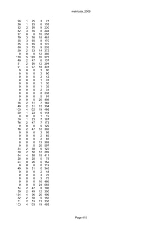 matrícula_2009


 26   1 25     3    77
 26   1 25     6   153
 52   2 50     9   230
 52   3 76     8   203
 27   0   0   10   258
 79   3 76    18   461
 55   3 65     8   170
 55   3 65     8   170
 80   3 75     9   235
 50   2 53    14   372
  0   0   0   12   366
130   5 128   35   973
 40   2 47     6   137
 51   2 50    12   294
 91   4 97    18   431
  0   0   0    3    90
  0   0   0    3    90
  0   0   0    2    42
  0   0   0    1    31
  0   0   0    1    30
  0   0   0    1    35
  0   0   0    2    31
  0   0   0    8   238
  0   0   0    5    91
  0   0   0   20   498
 56   2 51     7   182
 49   2 51    12   304
105   4 102   19   486
 50   1 23     6   148
  0   0   0    1    19
 50   1 23     7   167
 76   2 47     7   173
  0   0   0    5   129
 76   2 47    12   302
  0   0   0    3    98
  0   0   0    2    65
  0   0   0    2    65
  0   0   0   13   369
  0   0   0   20   597
 34   2 38     6   122
 50   2 50    12   289
 84   4 88    18   411
 25   0 25     0    75
 24   0 26     0   152
  0   0   0    0   119
 49   0 51     0   346
  0   0   0    2    48
  0   0   0    3    76
  0   0   0    3    75
  0   0   0   16   466
  0   0   0   24   665
 74   2 47     8   196
 50   2 49    12   300
124   4 96    20   496
 52   2 50     6   156
 51   2 53    13   336
103   4 103   19   492



                           Page 410
 