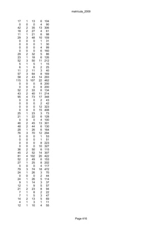 matrícula_2009


 17   1 13     6   104
  0   0   0    4    90
 42   2 35    13   306
 18   2 27     4    61
 11   1 21     6    98
 29   3 48    10   159
  0   0   0    1    31
  0   0   0    1    30
  0   0   0    4    99
  0   0   0    6   160
 29   2 32     5    86
 23   1 18     6   126
 52   3 50    11   212
  5   1   5    1    15
  6   1   6    2    25
 11   2 11     3    40
 57   3 64     8   169
 58   2 43    14   293
115   5 107   22   462
  0   0   0    8   200
  0   0   0    8   200
 52   2 33     6   134
 43   2 40    11   214
 95   4 73    17   348
  0   0   0    2    43
  0   0   0    2    42
  0   0   0   12   323
  0   0   0   15   408
 25   1 23     3    73
 21   1 22     6   128
  0   0   0    4   100
 46   2 45    13   301
 48   2 44     6   130
 28   1 26     6   164
 76   3 70    12   294
  0   0   0    1    53
  0   0   0    1    51
  0   0   0    8   223
  0   0   0   10   327
 36   2 50     6   115
 45   2 52    14   307
 81   4 102   20   422
 52   2 49     6   153
 27   1 25     8   202
  0   0   0    4   117
 79   3 74    18   472
 24   1 26     3    70
  0   0   0    2    44
 24   1 26     5   114
  9   1 14     3    37
 12   1   9    5    57
 21   2 23     8    94
  7   1   8    2    22
  7   1   5    3    47
 14   2 13     5    69
  4   1   3    1    11
 12   1 10     4    55



                           Page 416
 