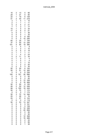 matrícula_2009


 16   2 13     5    66
 29   1 21     5    80
 22   1 19     6   138
 51   2 40    11   218
  3   1   4    1    10
  2   1   1    1    11
  5   2   5    2    21
  7   1   3    1    17
 10   1   5    3    34
 17   2   8    4    51
  0   0   0    1    36
  0   0   0    1    35
  0   0   0    8   185
  0   0   0   10   256
 64   2 35     7   144
 37   2 50    12   236
101   4 85    19   380
  2   1   4    1     9
  2   1   2    1    10
  4   2   6    2    19
  2   1   7    1    11
  2   1   4    2    23
  4   2 11     3    34
  0   1   0    1     4
  0   1   0    1     4
  2   1   3    1    10
  0   1   2    2    20
  2   2   5    3    30
 50   2 50     6   150
 50   2 51    12   300
  0   0   0    8   236
100   4 101   26   686
  0   0   0    2    65
  0   0   0    2    65
  0   0   0   12   338
  0   0   0   16   468
 50   2 50     6   150
 49   2 50    12   299
 99   4 100   18   449
 50   3 72     7   172
  0   0   0    7   174
 50   3 72    14   346
 25   1 26     3    76
 25   1 27     6   153
  0   0   0    4   118
 50   2 53    13   347
  0   0   0    5   161
  0   0   0    5   159
  0   0   0   12   338
  0   0   0   22   658
  0   0   0    2    65
  0   0   0    2    65
  0   0   0   12   358
  0   0   0   16   488
  0   0   0    2    24
  0   0   0    2    66
  0   0   0    1    36



                           Page 417
 