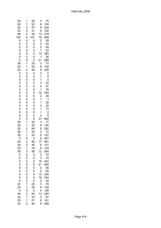 matrícula_2009


 26   1 25     3    75
 26   1 22     6   149
 52   2 47     9   224
 52   2 51     6   150
 68   2 50    13   319
120   4 101   19   469
  0   0   0    2    29
  0   0   0    2    65
  0   0   0    2    64
  0   0   0    1    22
  0   0   0   13   383
  0   0   0    1    26
  0   0   0   21   589
 26   1 25     3    77
 24   1 24     6   149
 50   2 49     9   226
  0   0   0    2     0
  0   0   0    1     0
  0   0   0    1     0
  0   0   0    2    53
  0   0   0    2    51
  0   0   0    1    35
  0   0   0   12   330
  0   0   0    2    29
  0   0   0    1     7
  0   0   0    1    22
  0   0   0    2    20
  0   0   0    1    17
  0   0   0    1     0
  0   0   0    2     0
  0   0   0   31   564
 26   1 25     3    77
 26   1 24     6   155
 52   2 49     9   232
 26   1 25     3    77
 28   1 25     6   157
  0   0   0    8   257
 54   2 50    17   491
 36   2 40     6   121
 23   1 19     6   143
 59   3 59    12   264
  0   0   0    3    70
  0   0   0    3    70
  0   0   0   16   442
  0   0   0   21   582
  0   0   0    2    60
  0   0   0    2    60
  0   0   0   12   334
  0   0   0   16   454
  0   0   0    0    20
 25   1 25     3    75
 24   1 25     6   150
  0   0   0    4   100
 49   2 50    13   345
 22   1 23     3    67
 20   1 21     6   141
 42   2 44     9   208



                           Page 419
 