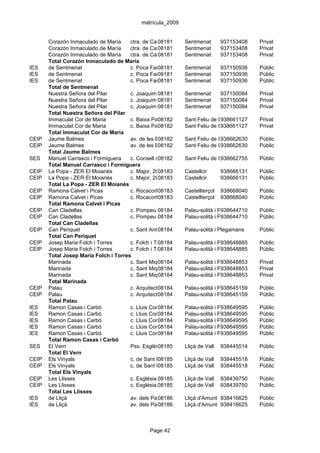 matrícula_2009


       Corazón Inmaculado de María     ctra. de Castellar, 2 Sentmenat
                                                   08181                       937153408   Privat
       Corazón Inmaculado de María     ctra. de Castellar, 2 Sentmenat
                                                   08181                       937153408   Privat
       Corazón Inmaculado de María     ctra. de Castellar, 2 Sentmenat
                                                   08181                       937153408   Privat
       Total Corazón Inmaculado de María
IES    de Sentmenat                    c. Poca Farina, s/n
                                                   08181       Sentmenat       937150936   Públic
IES    de Sentmenat                    c. Poca Farina, s/n
                                                   08181       Sentmenat       937150936   Públic
IES    de Sentmenat                    c. Poca Farina, s/n
                                                   08181       Sentmenat       937150936   Públic
       Total de Sentmenat
       Nuestra Señora del Pilar        c. Joaquim 08181 2-6 Sentmenat
                                                   Costa,                      937150084   Privat
       Nuestra Señora del Pilar        c. Joaquim 08181 2-6 Sentmenat
                                                   Costa,                      937150084   Privat
       Nuestra Señora del Pilar        c. Joaquim 08181 2-6 Sentmenat
                                                   Costa,                      937150084   Privat
       Total Nuestra Señora del Pilar
       Immaculat Cor de Maria          c. Baixa Padró, 12
                                                   08182       Sant Feliu de Codines
                                                                               938661127   Privat
       Immaculat Cor de Maria          c. Baixa Padró, 12
                                                   08182       Sant Feliu de Codines
                                                                               938661127   Privat
       Total Immaculat Cor de Maria
CEIP   Jaume Balmes                    av. de les Escoles, s/n Sant Feliu de Codines
                                                   08182                       938662630   Públic
CEIP   Jaume Balmes                    av. de les Escoles, s/n Sant Feliu de Codines
                                                   08182                       938662630   Públic
       Total Jaume Balmes
SES    Manuel Carrasco i Formiguera    c. Consell de Cent, s/nSant Feliu de Codines
                                                   08182                       938662755   Públic
       Total Manuel Carrasco i Formiguera
CEIP   La Popa - ZER El Moianès        c. Major, 2008183       Castellcir      938666131   Públic
CEIP   La Popa - ZER El Moianès        c. Major, 2008183       Castellcir      938666131   Públic
       Total La Popa - ZER El Moianès
CEIP   Ramona Calvet i Picas           c. Rocacorba, 23-29 Castellterçol 938668040
                                                   08183                                   Públic
CEIP   Ramona Calvet i Picas           c. Rocacorba, 23-29 Castellterçol 938668040
                                                   08183                                   Públic
       Total Ramona Calvet i Picas
CEIP   Can Cladellas                   c. Pompeu 08184 s/n Palau-solità i Plegamans
                                                   Fabra,                      938644710   Públic
CEIP   Can Cladellas                   c. Pompeu 08184 s/n Palau-solità i Plegamans
                                                   Fabra,                      938644710   Públic
       Total Can Cladellas
CEIP   Can Periquet                    c. Sant Antoni - c. SantPalau-solità i Plegamans
                                                   08184        Joan                       Públic
       Total Can Periquet
CEIP   Josep Maria Folch i Torres      c. Folch i Torras, 30 Palau-solità i Plegamans
                                                   08184                       938648885   Públic
CEIP   Josep Maria Folch i Torres      c. Folch i Torras, 30 Palau-solità i Plegamans
                                                   08184                       938648885   Públic
       Total Josep Maria Folch i Torres
       Marinada                        c. Sant Miquel, 42-44 Palau-solità i Plegamans
                                                   08184                       938648853   Privat
       Marinada                        c. Sant Miquel, 42-44 Palau-solità i Plegamans
                                                   08184                       938648853   Privat
       Marinada                        c. Sant Miquel, 42-44 Palau-solità i Plegamans
                                                   08184                       938648853   Privat
       Total Marinada
CEIP   Palau                           c. Arquitecte Falguera,Palau-solità i Plegamans
                                                   08184       37              938645159   Públic
CEIP   Palau                           c. Arquitecte Falguera,Palau-solità i Plegamans
                                                   08184       37              938645159   Públic
       Total Palau
IES    Ramon Casas i Carbó             c. Lluis Companys, 2 Palau-solità i Plegamans
                                                   08184                       938649595   Públic
IES    Ramon Casas i Carbó             c. Lluis Companys, 2 Palau-solità i Plegamans
                                                   08184                       938649595   Públic
IES    Ramon Casas i Carbó             c. Lluis Companys, 2 Palau-solità i Plegamans
                                                   08184                       938649595   Públic
IES    Ramon Casas i Carbó             c. Lluis Companys, 2 Palau-solità i Plegamans
                                                   08184                       938649595   Públic
IES    Ramon Casas i Carbó             c. Lluis Companys, 2 Palau-solità i Plegamans
                                                   08184                       938649595   Públic
       Total Ramon Casas i Carbó
SES    El Vern                         Pss. Església, s/n
                                                   08185       Lliçà de Vall 938445514     Públic
       Total El Vern
CEIP   Els Vinyals                     c. de Sant Baldiri, s/n Lliçà de Vall 938445518
                                                   08185                                   Públic
CEIP   Els Vinyals                     c. de Sant Baldiri, s/n Lliçà de Vall 938445518
                                                   08185                                   Públic
       Total Els Vinyals
CEIP   Les Llisses                     c. Església,08185
                                                    s/n        Lliçà de Vall 938439750     Públic
CEIP   Les Llisses                     c. Església,08185
                                                    s/n        Lliçà de Vall 938439750     Públic
       Total Les Llisses
IES    de Lliçà                        av. dels Països Catalans, 26
                                                   08186       Lliçà d'Amunt 938416625     Públic
IES    de Lliçà                        av. dels Països Catalans, 26
                                                   08186       Lliçà d'Amunt 938416625     Públic



                                                Page 42
 