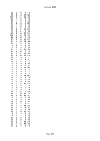 matrícula_2009


 50   3 70     7   145
 50   2 46    13   323
100   5 116   20   468
 26   1 24     3    75
 25   1 24     6   152
 51   2 48     9   227
 25   1 26     3    76
 25   1 25     7   163
 50   2 51    10   239
 61   2 51     7   162
 45   2 48    12   295
106   4 99    19   457
 44   2 50     7   169
 47   2 49    12   297
 91   4 99    19   466
 21   1 24     3    67
  0   0   0    4    65
  0   0   0    8   190
 21   1 24    15   322
 41   2 48     6   132
 50   2 42    12   282
 91   4 90    18   414
 25   1 25     3    71
 10   1   6    4    61
 35   2 31     7   132
  0   0   0    3    88
  0   0   0    3    87
  0   0   0   15   460
  0   0   0    1     5
  0   0   0    2    12
  0   0   0    1    15
  0   0   0   24   667
 25   1 26     3    76
 27   1 28     6   158
  0   0   0    8   240
 52   2 54    17   474
  0   0   0    0    16
  0   0   0    0    20
  0   0   0    0    36
 35   2 45     6   109
 48   2 50    12   278
 83   4 95    18   387
  0   0   0    2    50
  0   0   0    2    50
 34   2 29     6    94
 27   1 15     7   141
 61   3 44    13   235
 16   1 16     4    53
 14   1 12     6    99
 30   2 28    10   152
  9   1   8    2    30
  7   1 11     3    38
 16   2 19     5    68
 50   2 50     6   150
 40   2 44    12   278
 90   4 94    18   428
 51   2 47     6   148



                           Page 420
 