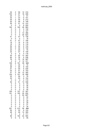 matrícula_2009


 52   2    50   12   310
103   4    97   18   458
 20   1    21    3    61
 25   1    23    6   151
 45   2    44    9   212
 50   2    49    6   149
 50   2    51   12   312
  0   0     0    8   202
100   4   100   26   663
  0   0     0    4   130
  0   0     0    4   127
  0   0     0   13   366
  0   0     0   20   623
 41   2    47    6   138
  0   0     0    1    18
 41   2    47    7   156
 18   1    16    6   118
 18   1    16    6   118
 50   2    32    6   132
 50   2    32    6   132
 25   1    25    3    75
 25   1    27    6   159
  0   0     0    4   118
 50   2    52   13   352
 80   3    76    9   236
 79   3    75   18   467
  0   0     0   12   371
159   6   151   39   ###
 25   1    25    3    75
 26   1    25    6   155
 51   2    50    9   230
 52   2    51    6   153
 51   2    50   12   305
103   4   101   18   458
 25   1    26    3    76
 25   1    25    6   152
  0   0     0    4   110
 50   2    51   13   338
  0   0     0    0    45
  0   0     0    0    58
  0   0     0    0    30
  0   0     0    0    40
100   4   107   12   307
101   4   105   24   632
  0   0     0   20   607
  0   0     0    0    22
  0   0     0    0    31
  0   0     0    0    29
  0   0     0    0    29
  0   0     0    0    21
  0   0     0    0    30
201   8   212   56   ###
 50   2    53    6   153
 48   2    49   12   300
  0   0     0    4   111
 98   4   102   22   564
  0   0     0    2    46



                             Page 421
 