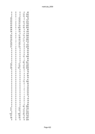 matrícula_2009


  0   0   0    2    45
  0   0   0   12   352
  0   0   0   15   443
 26   1 25     3    76
 24   1 20     7   147
 50   2 45    10   223
 52   2 51     6   153
 44   2 52    12   292
 96   4 103   18   445
 26   1 28     3    80
 26   1 23     6   150
  0   0   0    4   116
 52   2 51    13   346
 52   2 48     6   150
 35   1 25    11   260
 87   3 73    17   410
 26   1 26     3    77
 25   1 27     6   152
 51   2 53     9   229
  0   0   0    2    39
  0   0   0    2    53
  0   0   0    2    52
  0   0   0    0    35
  0   0   0   12   348
  0   0   0    1    30
  0   0   0    2    44
  0   0   0   20   601
 52   2 51     6   153
 47   2 50    12   295
 99   4 101   18   448
  0   0   0    2    28
  0   0   0    1    18
  0   0   0    3    97
  0   0   0    3    95
  0   0   0    2    70
  0   0   0    2    41
  0   0   0   13   382
  0   0   0    2    44
  0   0   0    1    16
  0   0   0    1    23
  0   0   0    2    25
  0   0   0    1    22
  0   0   0    1    22
  0   0   0    1    22
  0   0   0    2     6
  0   0   0    2    19
  0   0   0    2    19
  0   0   0    1    19
  0   0   0    2    26
  0   0   0   44   994
 51   2 53     6   155
 51   2 53    12   311
  0   0   0   12   353
102   4 106   30   819
 51   2 50     6   152
 48   2 55    12   307
  0   0   0    8   225



                           Page 422
 