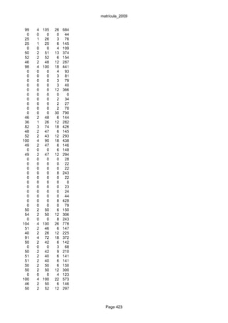 matrícula_2009


 99   4   105   26   684
  0   0     0    0    44
 25   1    26    3    76
 25   1    25    6   145
  0   0     0    4   109
 50   2    51   13   374
 52   2    52    6   154
 46   2    48   12   287
 98   4   100   18   441
  0   0     0    4    93
  0   0     0    3    81
  0   0     0    3    79
  0   0     0    3    40
  0   0     0   12   366
  0   0     0    0     0
  0   0     0    2    34
  0   0     0    2    27
  0   0     0    2    70
  0   0     0   30   790
 46   2    48    6   144
 36   1    26   12   282
 82   3    74   18   426
 48   2    47    6   145
 52   2    43   12   293
100   4    90   18   438
 49   2    47    6   146
  0   0     0    6   148
 49   2    47   12   294
  0   0     0    0    28
  0   0     0    0    22
  0   0     0    0    22
  0   0     0    8   243
  0   0     0    0    22
  0   0     0    0     0
  0   0     0    0    23
  0   0     0    0    24
  0   0     0    0    44
  0   0     0    8   428
  0   0     0    0    79
 50   2    50    6   150
 54   2    50   12   306
  0   0     0    8   243
104   4   100   26   778
 51   2    46    6   147
 40   2    26   12   225
 91   4    72   18   372
 50   2    42    6   142
  0   0     0    3    68
 50   2    42    9   210
 51   2    40    6   141
 51   2    40    6   141
 50   2    50    6   150
 50   2    50   12   300
  0   0     0    4   123
100   4   100   22   573
 46   2    50    6   146
 50   2    52   12   297



                             Page 423
 