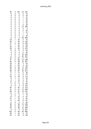 matrícula_2009


 96   4 102   18   443
  0   0   0    2    15
  0   0   0    2    35
  0   0   0    1    33
  0   0   0    1    33
  0   0   0    1    20
  0   0   0    1    35
  0   0   0    2    26
  0   0   0   10   269
  0   0   0    2     5
  0   0   0    2    29
  0   0   0    1    22
  0   0   0    1     6
  0   0   0    2    38
  0   0   0   28   566
 25   1 22     3    72
 26   1 24     6   150
 51   2 46     9   222
 21   1 23     3    68
 25   1 25     6   148
 46   2 48     9   216
  0   0   0    2    63
  0   0   0    2    62
  0   0   0   16   422
  0   0   0   20   547
 33   2 42     6   115
 51   2 48    12   286
 84   4 90    18   401
 20   1 20     3    50
 20   1 20     3    50
 46   2 49     6   138
 50   2 38    12   274
 96   4 87    18   412
 11   1 17     3    38
 14   1 13     6    74
 25   2 30     9   112
  8   1 11     2    29
  6   1 10     3    47
 14   2 21     5    76
  0   0   0    8   153
  0   0   0    8   153
 45   2 50     6   143
 41   2 41    13   288
 86   4 91    19   431
 12   1 27     3    52
  0   0   0    1    15
 12   1 27     4    67
 21   1 18     3    60
 17   1 20     6   131
  0   0   0    4    95
 38   2 38    13   286
 50   2 46     6   146
 50   2 48    12   298
  0   0   0    8   221
100   4 94    26   665
 25   1 25     3    75
 22   1 22     6   138



                           Page 424
 