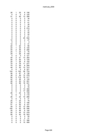 matrícula_2009


 26   1 25     6   156
  0   0   0    4   125
 51   2 50    13   356
  0   0   0    2    34
  0   0   0    2    41
  0   0   0    2    41
  0   0   0    1    35
  0   0   0    2    24
  0   0   0    8   215
  0   0   0    3    37
  0   0   0    2    40
  0   0   0    2    44
  0   0   0    2    21
  0   0   0   25   532
 12   0   0    2    27
  0   0   0    1     4
 12   0   0    3    31
 22   1 22     3    66
 22   1 24     6   140
 44   2 46     9   206
 25   1 25     3    75
 29   1 26     6   159
  0   0   0    4   121
 54   2 51    13   355
 50   2 50     5   125
 25   1 26     6   152
 75   3 76    11   277
 75   2 50     8   200
 49   2 50    12   312
  0   0   0    8   221
124   4 100   28   733
 46   3 67     6   138
 38   2 49    12   279
 84   5 116   18   417
 42   2 48     6   140
 48   2 50    12   291
 90   4 98    18   431
  0   0   0    2    70
  0   0   0    2    70
  0   0   0   13   359
  0   0   0   17   499
 26   1 24     6   148
  0   0   0    4   118
 26   1 24    10   266
  0   0   0    0    31
 25   1 25     3    75
 25   1 25     3   106
 51   2 50     6   151
 49   2 43    12   295
100   4 93    18   446
 45   2 49     6   144
 50   2 44    12   279
 95   4 93    18   423
  0   0   0    2    52
  0   0   0    2    51
  0   0   0   11   306
  0   0   0   15   409



                           Page 426
 