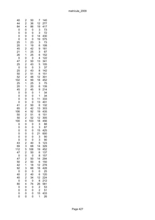 matrícula_2009


 40   2 50     7   140
 44   2 36    12   277
 84   4 86    19   417
  0   0   0    3    73
  0   0   0    3    72
  0   0   0   14   430
  0   0   0   19   575
 25   1 23     3    73
 20   1 19     6   108
 45   2 42     9   181
 21   1 25     3    67
 26   1 25     6   152
  0   0   0    4   122
 47   2 50    13   341
 25   2 43     5   105
  0   0   0    3    37
 25   2 43     8   142
 50   2 51     6   151
 52   2 48    12   301
102   4 99    18   452
 25   1 25     3    75
 20   1 20     6   139
 45   2 45     9   214
  0   0   0    1    34
  0   0   0    1    34
  0   0   0   11   333
  0   0   0   13   401
 41   2 50     6   132
 65   2 42    13   303
106   4 92    19   435
 50   2 51     6   151
 50   2 52    12   305
100   4 103   18   456
  0   0   0    3    88
  0   0   0    3    87
  0   0   0   15   425
  0   0   0   21   600
  0   0   0    3    90
  0   0   0    3    90
 43   2 40     5   123
 69   3 68    14   329
112   5 108   19   452
 47   2 50     6   137
  0   0   0    8   157
 47   2 50    14   294
 50   2 50     6   150
 42   1 18    12   278
 92   3 68    18   428
  0   0   0    0    25
 40   2 40     6   120
 40   2 34    12   224
  0   0   0    8   212
 80   4 74    26   581
  0   0   0    2    53
  0   0   0    2    51
  0   0   0   15   433
  0   0   0    1    26



                           Page 427
 