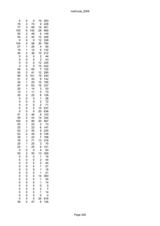 matrícula_2009


  0   0   0   19   563
 78   3 73     9   228
 77   3 69    19   461
155   6 142   28   689
 50   2 49     6   149
 54   2 50    12   308
  0   0   0   12   338
104   4 99    30   795
 27   1 26     4    80
 19   1 12     6   132
 46   2 38    10   212
  0   0   0    2    44
  0   0   0    2    43
  0   0   0   12   335
  0   0   0   15   422
 49   3 60     7   155
 50   2 41    12   285
 99   5 101   19   440
 51   2 43     6   142
 36   1 20    10   195
 87   3 63    16   337
 20   1 14     3    53
 10   1 11     5    73
 30   2 25     8   126
  0   0   0    1    58
  0   0   0    2    72
  0   0   0    2    71
  0   0   0   15   437
  0   0   0   20   638
 51   2 46     6   143
 49   2 43    14   324
100   4 89    20   467
 25   1 23     3    73
 25   1 22     6   147
 50   2 45     9   220
 52   2 49     6   148
 26   1 22     7   168
 78   3 71    13   316
 25   1 25     3    75
 25   1 25     6   151
  0   0   0    4    83
 50   2 50    13   309
  0   0   0    1    16
  0   0   0    2    44
  0   0   0    2    44
  0   0   0    1    27
  0   0   0    1    16
  0   0   0    1    21
  0   0   0   14   383
  0   0   0    1    30
  0   0   0    1    14
  0   0   0    0     0
  0   0   0    2     7
  0   0   0    1    14
  0   0   0    0     0
  0   0   0   26   616
 38   2 47     6   126



                           Page 428
 