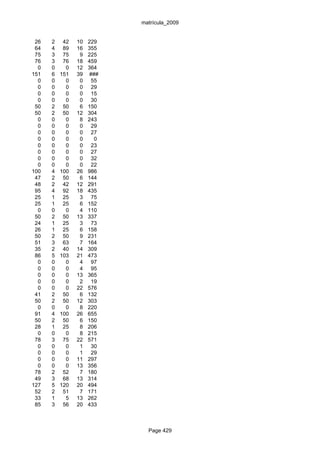 matrícula_2009


 26   2    42   10   229
 64   4    89   16   355
 75   3    75    9   225
 76   3    76   18   459
  0   0     0   12   364
151   6   151   39   ###
  0   0     0    0    55
  0   0     0    0    29
  0   0     0    0    15
  0   0     0    0    30
 50   2    50    6   150
 50   2    50   12   304
  0   0     0    8   243
  0   0     0    0    29
  0   0     0    0    27
  0   0     0    0     0
  0   0     0    0    23
  0   0     0    0    27
  0   0     0    0    32
  0   0     0    0    22
100   4   100   26   986
 47   2    50    6   144
 48   2    42   12   291
 95   4    92   18   435
 25   1    25    3    75
 25   1    25    6   152
  0   0     0    4   110
 50   2    50   13   337
 24   1    25    3    73
 26   1    25    6   158
 50   2    50    9   231
 51   3    63    7   164
 35   2    40   14   309
 86   5   103   21   473
  0   0     0    4    97
  0   0     0    4    95
  0   0     0   13   365
  0   0     0    2    19
  0   0     0   22   576
 41   2    50    6   132
 50   2    50   12   303
  0   0     0    8   220
 91   4   100   26   655
 50   2    50    6   150
 28   1    25    8   206
  0   0     0    8   215
 78   3    75   22   571
  0   0     0    1    30
  0   0     0    1    29
  0   0     0   11   297
  0   0     0   13   356
 78   2    52    7   180
 49   3    68   13   314
127   5   120   20   494
 52   2    51    7   171
 33   1     5   13   262
 85   3    56   20   433



                             Page 429
 