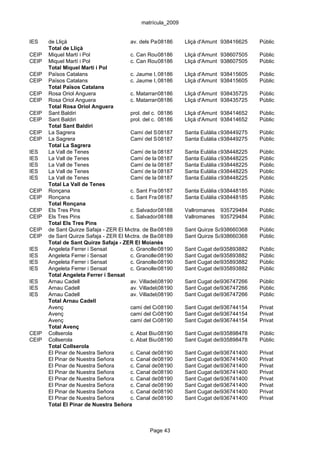 matrícula_2009


IES    de Lliçà                        av. dels Països Catalans, 26
                                                    08186      Lliçà d'Amunt 938416625    Públic
       Total de Lliçà
CEIP   Miquel Martí i Pol              c. Can Roure, 2-10
                                                    08186      Lliçà d'Amunt 938607505    Públic
CEIP   Miquel Martí i Pol              c. Can Roure, 2-10
                                                    08186      Lliçà d'Amunt 938607505    Públic
       Total Miquel Martí i Pol
CEIP   Països Catalans                 c. Jaume I, 08186
                                                    32-34      Lliçà d'Amunt 938415605    Públic
CEIP   Països Catalans                 c. Jaume I, 08186
                                                    32-34      Lliçà d'Amunt 938415605    Públic
       Total Països Catalans
CEIP   Rosa Oriol Anguera              c. Matarranya, s/n
                                                    08186      Lliçà d'Amunt 938435725    Públic
CEIP   Rosa Oriol Anguera              c. Matarranya, s/n
                                                    08186      Lliçà d'Amunt 938435725    Públic
       Total Rosa Oriol Anguera
CEIP   Sant Baldiri                    prol. del c. Baronia de Montbui, s/n 938414652
                                                    08186      Lliçà d'Amunt              Públic
CEIP   Sant Baldiri                    prol. del c. Baronia de Montbui, s/n 938414652
                                                    08186      Lliçà d'Amunt              Públic
       Total Sant Baldiri
CEIP   La Sagrera                      Camí del Serrat, 11 Santa Eulàlia de Ronçana
                                                    08187                     938449275   Públic
CEIP   La Sagrera                      Camí del Serrat, 11 Santa Eulàlia de Ronçana
                                                    08187                     938449275   Públic
       Total La Sagrera
IES    La Vall de Tenes                Camí de la 08187 s/n Santa Eulàlia de Ronçana
                                                    Rovira,                   938448225   Públic
IES    La Vall de Tenes                Camí de la 08187 s/n Santa Eulàlia de Ronçana
                                                    Rovira,                   938448225   Públic
IES    La Vall de Tenes                Camí de la 08187 s/n Santa Eulàlia de Ronçana
                                                    Rovira,                   938448225   Públic
IES    La Vall de Tenes                Camí de la 08187 s/n Santa Eulàlia de Ronçana
                                                    Rovira,                   938448225   Públic
IES    La Vall de Tenes                Camí de la 08187 s/n Santa Eulàlia de Ronçana
                                                    Rovira,                   938448225   Públic
       Total La Vall de Tenes
CEIP   Ronçana                         c. Sant Francesc de Paula, s/n
                                                    08187      Santa Eulàlia de Ronçana
                                                                              938448185   Públic
CEIP   Ronçana                         c. Sant Francesc de Paula, s/n
                                                    08187      Santa Eulàlia de Ronçana
                                                                              938448185   Públic
       Total Ronçana
CEIP   Els Tres Pins                   c. Salvador 08188 s/n Vallromanes 935729484
                                                     Espriu,                              Públic
CEIP   Els Tres Pins                   c. Salvador 08188 s/n Vallromanes 935729484
                                                     Espriu,                              Públic
       Total Els Tres Pins
CEIP   de Sant Quirze Safaja - ZER El Moianès Barcelona, 2 Sant Quirze Safaja
                                       ctra. de     08189                     938660368   Públic
CEIP   de Sant Quirze Safaja - ZER El Moianès Barcelona, 2 Sant Quirze Safaja
                                       ctra. de     08189                     938660368   Públic
       Total de Sant Quirze Safaja - ZER El Moianès
IES    Angeleta Ferrer i Sensat        c. Granollers, 43
                                                    08190      Sant Cugat del935893882
                                                                               Vallès     Públic
IES    Angeleta Ferrer i Sensat        c. Granollers, 43
                                                    08190      Sant Cugat del935893882
                                                                               Vallès     Públic
IES    Angeleta Ferrer i Sensat        c. Granollers, 43
                                                    08190      Sant Cugat del935893882
                                                                               Vallès     Públic
IES    Angeleta Ferrer i Sensat        c. Granollers, 43
                                                    08190      Sant Cugat del935893882
                                                                               Vallès     Públic
       Total Angeleta Ferrer i Sensat
IES    Arnau Cadell                    av. Villadelprat, 91-93 Sant Cugat del936747266
                                                    08190                      Vallès     Públic
IES    Arnau Cadell                    av. Villadelprat, 91-93 Sant Cugat del936747266
                                                    08190                      Vallès     Públic
IES    Arnau Cadell                    av. Villadelprat, 91-93 Sant Cugat del936747266
                                                    08190                      Vallès     Públic
       Total Arnau Cadell
       Avenç                           camí del Crist Treballador, s/n
                                                    08190      Sant Cugat del936744154
                                                                               Vallès     Privat
       Avenç                           camí del Crist Treballador, s/n
                                                    08190      Sant Cugat del936744154
                                                                               Vallès     Privat
       Avenç                           camí del Crist Treballador, s/n
                                                    08190      Sant Cugat del936744154
                                                                               Vallès     Privat
       Total Avenç
CEIP   Collserola                      c. Abat Biure, 44
                                                    08190      Sant Cugat del935898478
                                                                               Vallès     Públic
CEIP   Collserola                      c. Abat Biure, 44
                                                    08190      Sant Cugat del935898478
                                                                               Vallès     Públic
       Total Collserola
       El Pinar de Nuestra Señora      c. Canal de08190
                                                     la Mànega, 3-5 Cugat del936741400
                                                               Sant            Vallès     Privat
       El Pinar de Nuestra Señora      c. Canal de08190
                                                     la Mànega, 3-5 Cugat del936741400
                                                               Sant            Vallès     Privat
       El Pinar de Nuestra Señora      c. Canal de08190
                                                     la Mànega, 3-5 Cugat del936741400
                                                               Sant            Vallès     Privat
       El Pinar de Nuestra Señora      c. Canal de08190
                                                     la Mànega, 3-5 Cugat del936741400
                                                               Sant            Vallès     Privat
       El Pinar de Nuestra Señora      c. Canal de08190
                                                     la Mànega, 3-5 Cugat del936741400
                                                               Sant            Vallès     Privat
       El Pinar de Nuestra Señora      c. Canal de08190
                                                     la Mànega, 3-5 Cugat del936741400
                                                               Sant            Vallès     Privat
       El Pinar de Nuestra Señora      c. Canal de08190
                                                     la Mànega, 3-5 Cugat del936741400
                                                               Sant            Vallès     Privat
       El Pinar de Nuestra Señora      c. Canal de08190
                                                     la Mànega, 3-5 Cugat del936741400
                                                               Sant            Vallès     Privat
       Total El Pinar de Nuestra Señora



                                               Page 43
 