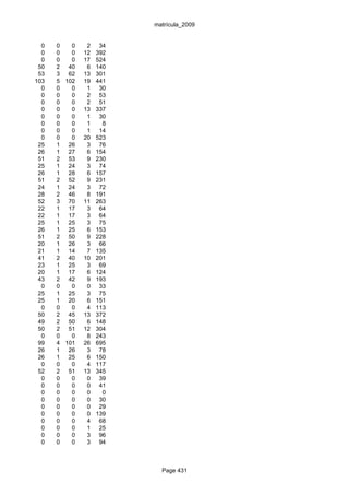 matrícula_2009


  0   0   0    2    34
  0   0   0   12   392
  0   0   0   17   524
 50   2 40     6   140
 53   3 62    13   301
103   5 102   19   441
  0   0   0    1    30
  0   0   0    2    53
  0   0   0    2    51
  0   0   0   13   337
  0   0   0    1    30
  0   0   0    1     8
  0   0   0    1    14
  0   0   0   20   523
 25   1 26     3    76
 26   1 27     6   154
 51   2 53     9   230
 25   1 24     3    74
 26   1 28     6   157
 51   2 52     9   231
 24   1 24     3    72
 28   2 46     8   191
 52   3 70    11   263
 22   1 17     3    64
 22   1 17     3    64
 25   1 25     3    75
 26   1 25     6   153
 51   2 50     9   228
 20   1 26     3    66
 21   1 14     7   135
 41   2 40    10   201
 23   1 25     3    69
 20   1 17     6   124
 43   2 42     9   193
  0   0   0    0    33
 25   1 25     3    75
 25   1 20     6   151
  0   0   0    4   113
 50   2 45    13   372
 49   2 50     6   148
 50   2 51    12   304
  0   0   0    8   243
 99   4 101   26   695
 26   1 26     3    78
 26   1 25     6   150
  0   0   0    4   117
 52   2 51    13   345
  0   0   0    0    39
  0   0   0    0    41
  0   0   0    0     0
  0   0   0    0    30
  0   0   0    0    29
  0   0   0    0   139
  0   0   0    4    68
  0   0   0    1    25
  0   0   0    3    96
  0   0   0    3    94



                           Page 431
 