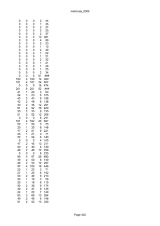 matrícula_2009


  0   0     0    2    44
  0   0     0    1    35
  0   0     0    2    27
  0   0     0    2    25
  0   0     0    2    37
  0   0     0   13   381
  0   0     0    4    88
  0   0     0    2    23
  0   0     0    1    13
  0   0     0    2    39
  0   0     0    1    22
  0   0     0    1    21
  0   0     0    2    32
  0   0     0    1    21
  0   0     0    1    26
  0   0     0    1    25
  0   0     0    2    34
  0   0     0   51   ###
100   4   100   12   300
101   4   101   24   607
  0   0     0   16   474
201   8   201   52   ###
 21   1    20    3    63
 24   1    23    6   125
 45   2    43    9   188
 42   2    46    6   138
 49   2    46   12   291
 91   4    92   18   429
 50   2    50    6   150
 51   2    52   12   306
  0   0     0    8   241
101   4   102   26   697
 22   1    26    3    73
 25   1    25    6   148
 47   2    51    9   221
 25   1    21    3    71
 22   1    24    6   140
  0   0     0    4   100
 47   2    45   13   311
 50   2    49    6   149
 49   2    48   12   299
  0   0     0    8   235
 99   4    97   26   683
 49   2    50    6   149
 48   2    50   12   297
 97   4   100   18   446
 23   1    23    3    71
 27   1    25    6   142
 50   2    48    9   213
 20   1    18    3    59
 20   1    18    6   115
 40   2    36    9   174
 39   2    47    6   135
 24   1    22    7   149
 63   3    69   13   284
 49   2    49    6   148
 51   2    52   13   330



                             Page 432
 