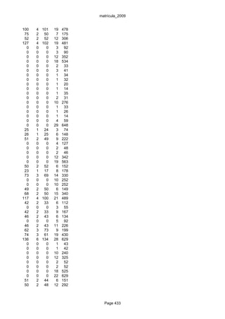 matrícula_2009


100   4   101   19   478
 75   2    50    7   175
 52   2    52   12   306
127   4   102   19   481
  0   0     0    3    92
  0   0     0    3    90
  0   0     0   12   352
  0   0     0   18   534
  0   0     0    2    33
  0   0     0    3    41
  0   0     0    1    34
  0   0     0    1    32
  0   0     0    1    20
  0   0     0    1    14
  0   0     0    1    35
  0   0     0    2    31
  0   0     0   10   276
  0   0     0    1    33
  0   0     0    1    26
  0   0     0    1    14
  0   0     0    4    59
  0   0     0   29   648
 25   1    24    3    74
 26   1    25    6   148
 51   2    49    9   222
  0   0     0    4   127
  0   0     0    2    48
  0   0     0    2    46
  0   0     0   12   342
  0   0     0   19   563
 50   2    52    6   152
 23   1    17    8   178
 73   3    69   14   330
  0   0     0   10   252
  0   0     0   10   252
 49   2    50    6   149
 68   2    50   15   340
117   4   100   21   489
 42   2    33    6   112
  0   0     0    3    55
 42   2    33    9   167
 46   2    43    6   134
  0   0     0    5    92
 46   2    43   11   226
 62   3    73    9   199
 74   3    61   19   430
136   6   134   28   629
  0   0     0    1    43
  0   0     0    1    42
  0   0     0   10   240
  0   0     0   12   325
  0   0     0    2    52
  0   0     0    2    52
  0   0     0   18   525
  0   0     0   22   629
 51   2    44    6   151
 50   2    48   12   292



                             Page 433
 