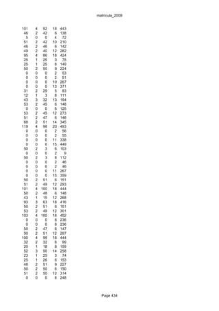 matrícula_2009


101   4 92    18   443
 46   2 42     6   138
  5   0   0    4    72
 51   2 42    10   210
 46   2 46     6   142
 49   2 40    12   282
 95   4 86    18   424
 25   1 25     3    75
 25   1 25     6   149
 50   2 50     9   224
  0   0   0    2    53
  0   0   0    2    51
  0   0   0   10   267
  0   0   0   13   371
 31   2 29     5    83
 12   1   3    8   111
 43   3 32    13   194
 53   2 45     6   148
  0   0   0    6   125
 53   2 45    12   273
 51   2 47     6   148
 68   2 51    14   345
119   4 98    20   493
  0   0   0    2    56
  0   0   0    2    55
  0   0   0   11   338
  0   0   0   15   449
 50   2   3    6   103
  0   0   0    2     9
 50   2   3    8   112
  0   0   0    2    46
  0   0   0    2    46
  0   0   0   11   267
  0   0   0   15   359
 50   2 51     6   151
 51   2 49    12   293
101   4 100   18   444
 50   2 48     6   148
 43   1 15    12   268
 93   3 63    18   416
 50   2 51     6   151
 53   2 49    12   301
103   4 100   18   452
  0   0   0    8   236
  0   0   0    8   236
 50   2 47     6   147
 50   2 51    12   297
100   4 98    18   444
 32   2 32     6    99
 20   1 18     8   159
 52   3 50    14   258
 23   1 25     3    74
 25   1 26     6   153
 48   2 51     9   227
 50   2 50     6   150
 51   2 50    12   314
  0   0   0    8   248



                           Page 434
 