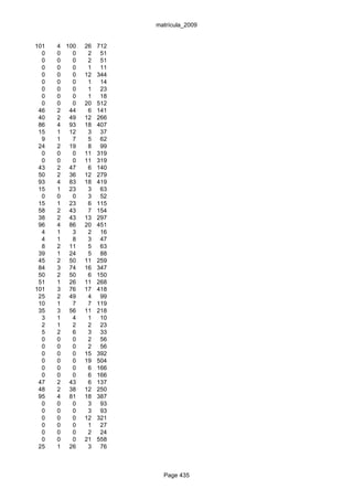 matrícula_2009


101   4 100   26   712
  0   0   0    2    51
  0   0   0    2    51
  0   0   0    1    11
  0   0   0   12   344
  0   0   0    1    14
  0   0   0    1    23
  0   0   0    1    18
  0   0   0   20   512
 46   2 44     6   141
 40   2 49    12   266
 86   4 93    18   407
 15   1 12     3    37
  9   1   7    5    62
 24   2 19     8    99
  0   0   0   11   319
  0   0   0   11   319
 43   2 47     6   140
 50   2 36    12   279
 93   4 83    18   419
 15   1 23     3    63
  0   0   0    3    52
 15   1 23     6   115
 58   2 43     7   154
 38   2 43    13   297
 96   4 86    20   451
  4   1   3    2    16
  4   1   8    3    47
  8   2 11     5    63
 39   1 24     5    88
 45   2 50    11   259
 84   3 74    16   347
 50   2 50     6   150
 51   1 26    11   268
101   3 76    17   418
 25   2 49     4    99
 10   1   7    7   119
 35   3 56    11   218
  3   1   4    1    10
  2   1   2    2    23
  5   2   6    3    33
  0   0   0    2    56
  0   0   0    2    56
  0   0   0   15   392
  0   0   0   19   504
  0   0   0    6   166
  0   0   0    6   166
 47   2 43     6   137
 48   2 38    12   250
 95   4 81    18   387
  0   0   0    3    93
  0   0   0    3    93
  0   0   0   12   321
  0   0   0    1    27
  0   0   0    2    24
  0   0   0   21   558
 25   1 26     3    76



                           Page 435
 