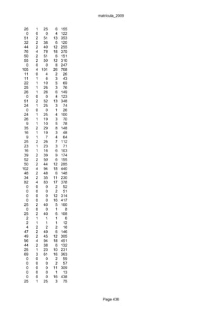 matrícula_2009


 26   1 25     6   155
  0   0   0    4   122
 51   2 51    13   353
 32   2 38     6   120
 44   2 40    12   255
 76   4 78    18   375
 50   2 51     6   151
 55   2 50    12   310
  0   0   0    8   247
105   4 101   26   708
 11   0   4    2    26
 11   1   6    3    43
 22   1 10     5    69
 25   1 26     3    76
 26   1 26     6   149
  0   0   0    4   123
 51   2 52    13   348
 24   1 25     3    74
  0   0   0    1    26
 24   1 25     4   100
 26   1 19     3    70
  9   1 10     5    78
 35   2 29     8   148
 16   1 19     3    48
  9   1   7    4    64
 25   2 26     7   112
 23   1 23     3    71
 16   1 16     6   103
 39   2 39     9   174
 52   2 50     6   155
 50   2 44    12   285
102   4 94    18   440
 48   2 48     6   148
 34   2 35    11   230
 82   4 83    17   378
  0   0   0    2    52
  0   0   0    2    51
  0   0   0   12   314
  0   0   0   16   417
 25   2 40     5   100
  0   0   0    1     8
 25   2 40     6   108
  2   1   1    1     6
  2   1   1    1    12
  4   2   2    2    18
 47   2 49     6   146
 49   2 45    12   305
 96   4 94    18   451
 44   2 38     6   132
 25   1 23    10   231
 69   3 61    16   363
  0   0   0    2    59
  0   0   0    2    57
  0   0   0   11   309
  0   0   0    1    13
  0   0   0   16   438
 25   1 25     3    75



                           Page 436
 