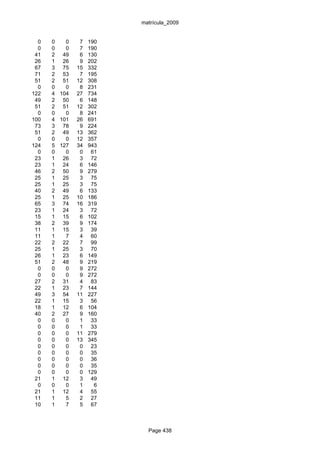 matrícula_2009


  0   0   0    7   190
  0   0   0    7   190
 41   2 49     6   130
 26   1 26     9   202
 67   3 75    15   332
 71   2 53     7   195
 51   2 51    12   308
  0   0   0    8   231
122   4 104   27   734
 49   2 50     6   148
 51   2 51    12   302
  0   0   0    8   241
100   4 101   26   691
 73   3 78     9   224
 51   2 49    13   362
  0   0   0   12   357
124   5 127   34   943
  0   0   0    0    61
 23   1 26     3    72
 23   1 24     6   146
 46   2 50     9   279
 25   1 25     3    75
 25   1 25     3    75
 40   2 49     6   133
 25   1 25    10   186
 65   3 74    16   319
 23   1 24     3    72
 15   1 15     6   102
 38   2 39     9   174
 11   1 15     3    39
 11   1   7    4    60
 22   2 22     7    99
 25   1 25     3    70
 26   1 23     6   149
 51   2 48     9   219
  0   0   0    9   272
  0   0   0    9   272
 27   2 31     4    83
 22   1 23     7   144
 49   3 54    11   227
 22   1 15     3    56
 18   1 12     6   104
 40   2 27     9   160
  0   0   0    1    33
  0   0   0    1    33
  0   0   0   11   279
  0   0   0   13   345
  0   0   0    0    23
  0   0   0    0    35
  0   0   0    0    36
  0   0   0    0    35
  0   0   0    0   129
 21   1 12     3    49
  0   0   0    1     6
 21   1 12     4    55
 11   1   5    2    27
 10   1   7    5    67



                           Page 438
 