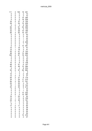 matrícula_2009


111   4 100   19   451
  0   0   0    2    73
  0   0   0    2    72
  0   0   0   14   394
  0   0   0   18   539
 34   2 37     6   105
 28   1 24    10   209
  0   0   0    8   185
 62   3 61    24   499
 53   2 36     6   135
 32   1 26    10   186
 85   3 62    16   321
  0   0   0    2    43
  0   0   0    2    42
  0   0   0    1    22
  0   0   0    1    22
  0   0   0    8   208
  0   0   0    1    24
  0   0   0   14   361
 15   1 18     3    47
 15   1 18     3    47
 52   2 41     6   143
 48   2 40    13   289
100   4 81    19   432
  5   0   4    0    14
  5   0   4    0    32
  0   0   0    0    92
 10   0   8    0   138
 48   2 51     6   147
 45   2 46    12   284
  0   0   0    8   233
 93   4 97    26   664
  3   1   3    1     9
 10   1   3    2    28
 13   2   6    3    37
 50   2 31     6   116
 34   1 24    11   215
 84   3 55    17   331
 25   1 20     3    70
 19   1 25     6   144
 44   2 45     9   214
  0   0   0    1    33
  0   0   0    1    32
  0   0   0   12   322
  0   0   0   14   387
 16   1 23     3    52
 13   1 13     6   109
 29   2 36     9   161
 11   1   8    2    30
  6   1   3    3    30
 17   2 11     5    60
  0   0   0    2    39
  0   0   0    2    56
  0   0   0    2    55
  0   0   0    2    50
  0   0   0   13   374
  0   0   0    2    47



                           Page 441
 