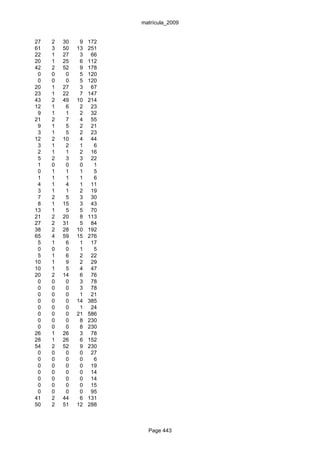 matrícula_2009


27   2   30    9   172
61   3   50   13   251
22   1   27    3    66
20   1   25    6   112
42   2   52    9   178
 0   0    0    5   120
 0   0    0    5   120
20   1   27    3    67
23   1   22    7   147
43   2   49   10   214
12   1    6    2    23
 9   1    1    2    32
21   2    7    4    55
 9   1    5    2    21
 3   1    5    2    23
12   2   10    4    44
 3   1    2    1     6
 2   1    1    2    16
 5   2    3    3    22
 1   0    0    0     1
 0   1    1    1     5
 1   1    1    1     6
 4   1    4    1    11
 3   1    1    2    19
 7   2    5    3    30
 8   1   15    3    43
13   1    5    5    70
21   2   20    8   113
27   2   31    5    84
38   2   28   10   192
65   4   59   15   276
 5   1    6    1    17
 0   0    0    1     5
 5   1    6    2    22
10   1    9    2    29
10   1    5    4    47
20   2   14    6    76
 0   0    0    3    78
 0   0    0    3    78
 0   0    0    1    21
 0   0    0   14   385
 0   0    0    1    24
 0   0    0   21   586
 0   0    0    8   230
 0   0    0    8   230
26   1   26    3    78
28   1   26    6   152
54   2   52    9   230
 0   0    0    0    27
 0   0    0    0     6
 0   0    0    0    19
 0   0    0    0    14
 0   0    0    0    14
 0   0    0    0    15
 0   0    0    0    95
41   2   44    6   131
50   2   51   12   288



                           Page 443
 