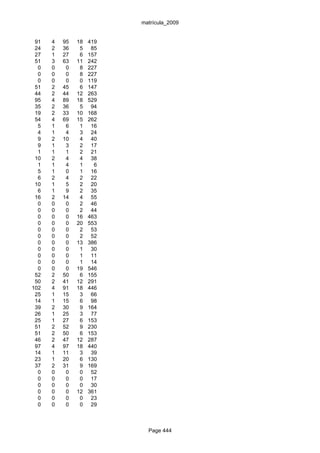 matrícula_2009


 91   4   95   18   419
 24   2   36    5    85
 27   1   27    6   157
 51   3   63   11   242
  0   0    0    8   227
  0   0    0    8   227
  0   0    0    0   119
 51   2   45    6   147
 44   2   44   12   263
 95   4   89   18   529
 35   2   36    5    94
 19   2   33   10   168
 54   4   69   15   262
  5   1    6    1    16
  4   1    4    3    24
  9   2   10    4    40
  9   1    3    2    17
  1   1    1    2    21
 10   2    4    4    38
  1   1    4    1     6
  5   1    0    1    16
  6   2    4    2    22
 10   1    5    2    20
  6   1    9    2    35
 16   2   14    4    55
  0   0    0    2    46
  0   0    0    2    44
  0   0    0   16   463
  0   0    0   20   553
  0   0    0    2    53
  0   0    0    2    52
  0   0    0   13   386
  0   0    0    1    30
  0   0    0    1    11
  0   0    0    1    14
  0   0    0   19   546
 52   2   50    6   155
 50   2   41   12   291
102   4   91   18   446
 25   1   15    3    66
 14   1   15    6    98
 39   2   30    9   164
 26   1   25    3    77
 25   1   27    6   153
 51   2   52    9   230
 51   2   50    6   153
 46   2   47   12   287
 97   4   97   18   440
 14   1   11    3    39
 23   1   20    6   130
 37   2   31    9   169
  0   0    0    0    52
  0   0    0    0    17
  0   0    0    0    30
  0   0    0   12   361
  0   0    0    0    23
  0   0    0    0    29



                            Page 444
 