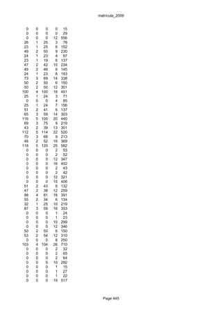 matrícula_2009


  0   0     0    0    15
  0   0     0    0    29
  0   0     0   12   556
 26   1    25    3    78
 23   1    25    6   152
 49   2    50    9   230
 24   1    23    4    97
 23   1    19    6   137
 47   2    42   10   234
 49   2    46    6   145
 24   1    23    8   193
 73   3    69   14   338
 50   2    50    6   150
 50   2    50   12   301
100   4   100   18   451
 25   1    24    3    71
  0   0     0    4    85
 25   1    24    7   156
 51   2    41    6   137
 65   3    59   14   303
116   5   100   20   440
 69   3    75    9   219
 43   2    39   13   301
112   5   114   22   520
 70   3    68    9   213
 48   2    52   16   369
118   5   120   25   582
  0   0     0    2    53
  0   0     0    2    52
  0   0     0   12   347
  0   0     0   16   452
  0   0     0    2    43
  0   0     0    2    42
  0   0     0   12   321
  0   0     0   15   406
 51   2    43    6   132
 47   2    38   12   259
 98   4    81   18   391
 55   2    34    6   134
 32   1    25   10   219
 87   3    59   16   353
  0   0     0    1    24
  0   0     0    1    23
  0   0     0   10   299
  0   0     0   12   346
 50   2    50    6   150
 53   2    54   12   310
  0   0     0    8   250
103   4   104   26   710
  0   0     0    2    32
  0   0     0    2    65
  0   0     0    2    64
  0   0     0   10   292
  0   0     0    1    15
  0   0     0    1    27
  0   0     0    1    22
  0   0     0   19   517



                             Page 445
 