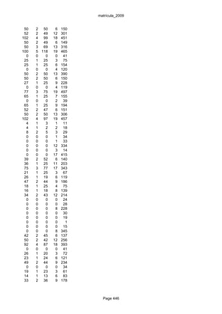 matrícula_2009


 50   2 50     6   150
 52   2 49    12   301
102   4 99    18   451
 50   2 49     6   149
 50   3 69    13   316
100   5 118   19   465
  0   0   0    0    41
 25   1 25     3    75
 25   1 25     6   154
  0   0   0    4   120
 50   2 50    13   390
 50   2 50     6   150
 27   1 25     9   228
  0   0   0    4   119
 77   3 75    19   497
 65   1 25     7   155
  0   0   0    2    39
 65   1 25     9   194
 52   2 47     6   151
 50   2 50    13   306
102   4 97    19   457
  4   1   3    1    11
  4   1   2    2    18
  8   2   5    3    29
  0   0   0    1    34
  0   0   0    1    33
  0   0   0   12   334
  0   0   0    3    14
  0   0   0   17   415
 39   2 52     6   140
 36   1 25    11   203
 75   3 77    17   343
 21   1 25     3    67
 26   1 19     6   119
 47   2 44     9   186
 18   1 25     4    75
 16   1 18     8   139
 34   2 43    12   214
  0   0   0    0    24
  0   0   0    0    28
  0   0   0    8   228
  0   0   0    0    30
  0   0   0    0    19
  0   0   0    0     1
  0   0   0    0    15
  0   0   0    8   345
 42   2 45     6   137
 50   2 42    12   256
 92   4 87    18   393
  0   0   0    0    41
 26   1 20     3    72
 23   1 24     6   121
 49   2 44     9   234
  0   0   0    0    34
 19   1 23     3    61
 14   1 13     6    83
 33   2 36     9   178



                           Page 446
 