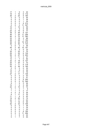 matrícula_2009


17   1    9    3    44
19   1   16    6   116
36   2   25    9   160
 0   0    0    2    44
 0   0    0    1    36
 0   0    0    1    35
 0   0    0    8   212
 0   0    0   11   327
10   1   10    2    29
14   1    9    4    48
24   2   19    6    77
39   2   48    6   127
46   1   24   11   256
85   3   72   17   383
23   1   18    3    66
26   1   26    7   150
49   2   44   10   216
46   2   50    7   143
 0   0    0    3    48
46   2   50   10   191
 0   0    0    0    33
25   1   25    3    75
25   1   22    6   135
50   2   47    9   243
19   1   11    3    47
13   1    7    5    80
32   2   18    8   127
22   1   25    3    72
23   1   11    6   118
45   2   36    9   190
 0   0    0    0    30
12   1    6    2    30
15   1   11    5    76
27   2   17    7   136
 0   0    0    2    53
 0   0    0    2    51
 0   0    0    9   245
 0   0    0   12   349
 9   1    9    2    26
14   1    6    3    48
23   2   15    5    74
 3   1    2    1     9
 1   1    4    2    17
 4   2    6    3    26
 8   1   17    2    32
11   1    8    3    42
19   2   25    5    74
23   1   17    3    63
19   1   16    6    95
42   2   33    9   158
 0   0    0    1    36
 0   0    0    1    34
 0   0    0    1    22
 0   0    0    8   164
 0   0    0   11   256
 3   1    8    2    24
 5   1    7    3    45



                           Page 447
 