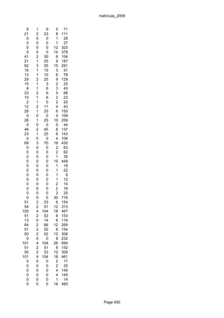 matrícula_2009


  9   1   9    5    71
 21   2 23     8   111
  0   0   0    1    28
  0   0   0    1    27
  0   0   0   12   323
  0   0   0   14   378
 41   2 30     6   104
 21   1 25     9   187
 62   3 55    15   291
 16   1 15     3    51
 13   1 10     6    78
 29   2 25     9   129
 15   1   3    2    25
  8   1   6    3    43
 23   2   9    5    68
 10   1   6    2    23
  2   1   5    2    20
 12   2 11     4    43
 28   1 25     6   150
  0   0   0    4   109
 28   1 25    10   259
  0   0   0    0    44
 46   2 45     6   137
 23   1 25     6   143
  0   0   0    4   106
 69   3 70    16   430
  0   0   0    2    63
  0   0   0    2    62
  0   0   0    1    35
  0   0   0   15   448
  0   0   0    1    18
  0   0   0    1    22
  0   0   0    1     6
  0   0   0    1    12
  0   0   0    2    14
  0   0   0    2    16
  0   0   0    2    20
  0   0   0   30   716
 51   2 53     6   154
 54   2 51    12   313
105   4 104   18   467
 51   2 52     6   153
 13   0 14     6   116
 64   2 66    12   269
 51   2 52     6   154
 50   2 52    12   308
  0   0   0    8   232
101   4 104   26   694
 51   2 51     6   152
 50   2 53    12   309
101   4 104   18   461
  0   0   0    2    17
  0   0   0    2    35
  0   0   0    4   145
  0   0   0    4   145
  0   0   0    1    14
  0   0   0   16   483



                           Page 450
 