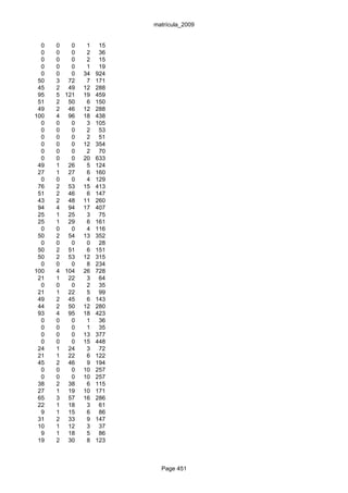 matrícula_2009


  0   0   0    1    15
  0   0   0    2    36
  0   0   0    2    15
  0   0   0    1    19
  0   0   0   34   924
 50   3 72     7   171
 45   2 49    12   288
 95   5 121   19   459
 51   2 50     6   150
 49   2 46    12   288
100   4 96    18   438
  0   0   0    3   105
  0   0   0    2    53
  0   0   0    2    51
  0   0   0   12   354
  0   0   0    2    70
  0   0   0   20   633
 49   1 26     5   124
 27   1 27     6   160
  0   0   0    4   129
 76   2 53    15   413
 51   2 46     6   147
 43   2 48    11   260
 94   4 94    17   407
 25   1 25     3    75
 25   1 29     6   161
  0   0   0    4   116
 50   2 54    13   352
  0   0   0    0    28
 50   2 51     6   151
 50   2 53    12   315
  0   0   0    8   234
100   4 104   26   728
 21   1 22     3    64
  0   0   0    2    35
 21   1 22     5    99
 49   2 45     6   143
 44   2 50    12   280
 93   4 95    18   423
  0   0   0    1    36
  0   0   0    1    35
  0   0   0   13   377
  0   0   0   15   448
 24   1 24     3    72
 21   1 22     6   122
 45   2 46     9   194
  0   0   0   10   257
  0   0   0   10   257
 38   2 38     6   115
 27   1 19    10   171
 65   3 57    16   286
 22   1 18     3    61
  9   1 15     6    86
 31   2 33     9   147
 10   1 12     3    37
  9   1 18     5    86
 19   2 30     8   123



                           Page 451
 
