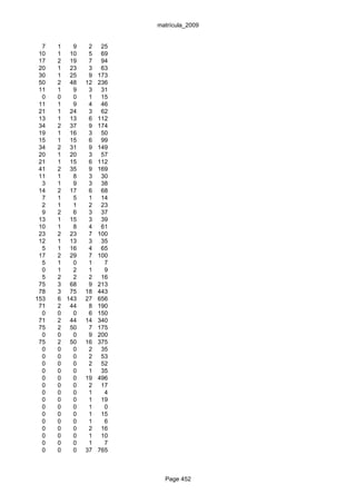 matrícula_2009


  7   1   9    2    25
 10   1 10     5    69
 17   2 19     7    94
 20   1 23     3    63
 30   1 25     9   173
 50   2 48    12   236
 11   1   9    3    31
  0   0   0    1    15
 11   1   9    4    46
 21   1 24     3    62
 13   1 13     6   112
 34   2 37     9   174
 19   1 16     3    50
 15   1 15     6    99
 34   2 31     9   149
 20   1 20     3    57
 21   1 15     6   112
 41   2 35     9   169
 11   1   8    3    30
  3   1   9    3    38
 14   2 17     6    68
  7   1   5    1    14
  2   1   1    2    23
  9   2   6    3    37
 13   1 15     3    39
 10   1   8    4    61
 23   2 23     7   100
 12   1 13     3    35
  5   1 16     4    65
 17   2 29     7   100
  5   1   0    1     7
  0   1   2    1     9
  5   2   2    2    16
 75   3 68     9   213
 78   3 75    18   443
153   6 143   27   656
 71   2 44     8   190
  0   0   0    6   150
 71   2 44    14   340
 75   2 50     7   175
  0   0   0    9   200
 75   2 50    16   375
  0   0   0    2    35
  0   0   0    2    53
  0   0   0    2    52
  0   0   0    1    35
  0   0   0   19   496
  0   0   0    2    17
  0   0   0    1     4
  0   0   0    1    19
  0   0   0    1     0
  0   0   0    1    15
  0   0   0    1     6
  0   0   0    2    16
  0   0   0    1    10
  0   0   0    1     7
  0   0   0   37   765



                           Page 452
 