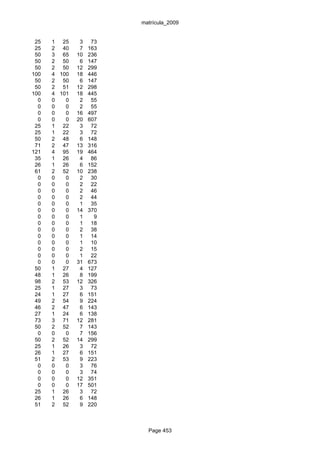 matrícula_2009


 25   1 25     3    73
 25   2 40     7   163
 50   3 65    10   236
 50   2 50     6   147
 50   2 50    12   299
100   4 100   18   446
 50   2 50     6   147
 50   2 51    12   298
100   4 101   18   445
  0   0   0    2    55
  0   0   0    2    55
  0   0   0   16   497
  0   0   0   20   607
 25   1 22     3    72
 25   1 22     3    72
 50   2 48     6   148
 71   2 47    13   316
121   4 95    19   464
 35   1 26     4    86
 26   1 26     6   152
 61   2 52    10   238
  0   0   0    2    30
  0   0   0    2    22
  0   0   0    2    46
  0   0   0    2    44
  0   0   0    1    35
  0   0   0   14   370
  0   0   0    1     9
  0   0   0    1    18
  0   0   0    2    38
  0   0   0    1    14
  0   0   0    1    10
  0   0   0    2    15
  0   0   0    1    22
  0   0   0   31   673
 50   1 27     4   127
 48   1 26     8   199
 98   2 53    12   326
 25   1 27     3    73
 24   1 27     6   151
 49   2 54     9   224
 46   2 47     6   143
 27   1 24     6   138
 73   3 71    12   281
 50   2 52     7   143
  0   0   0    7   156
 50   2 52    14   299
 25   1 26     3    72
 26   1 27     6   151
 51   2 53     9   223
  0   0   0    3    76
  0   0   0    3    74
  0   0   0   12   351
  0   0   0   17   501
 25   1 26     3    72
 26   1 26     6   148
 51   2 52     9   220



                           Page 453
 